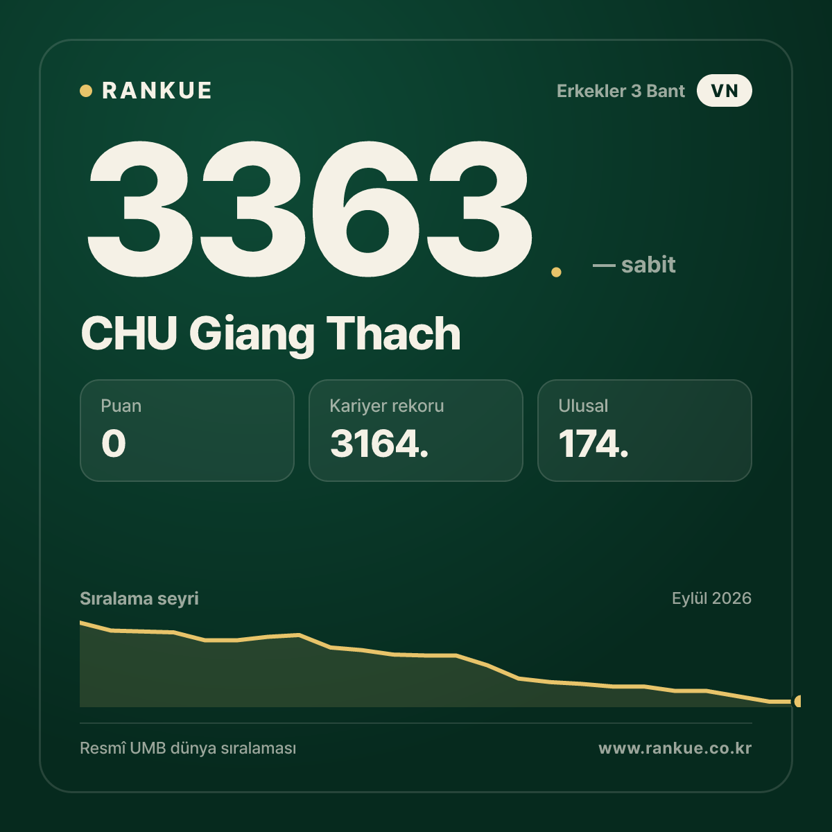 CHU Giang Thach — Bilardo Dünya Sıralaması 3363.