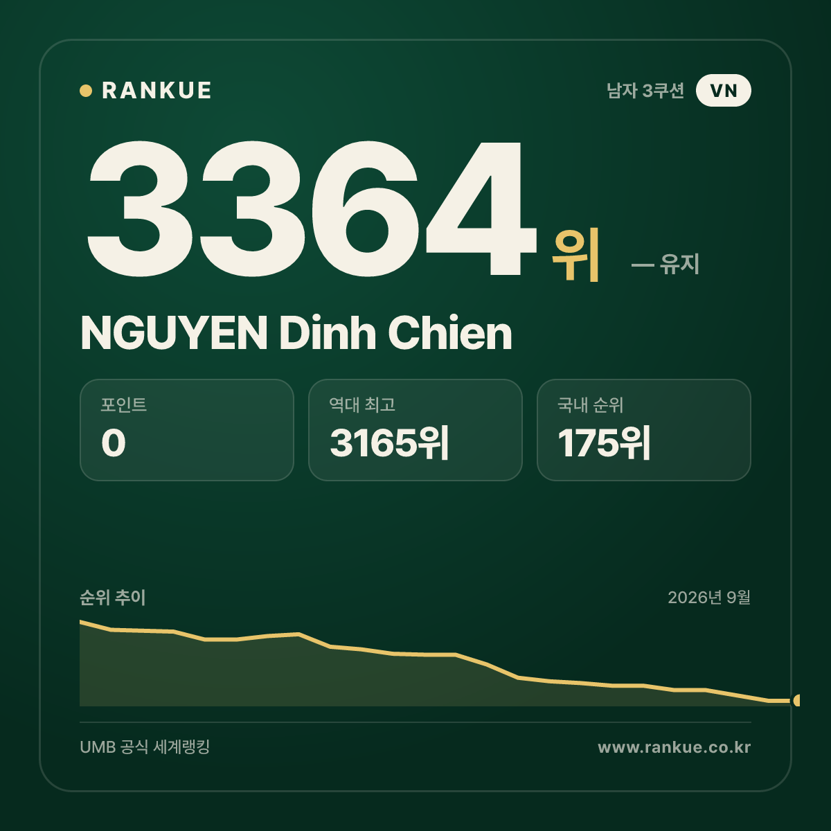 NGUYEN Dinh Chien — 당구 세계랭킹 3364위