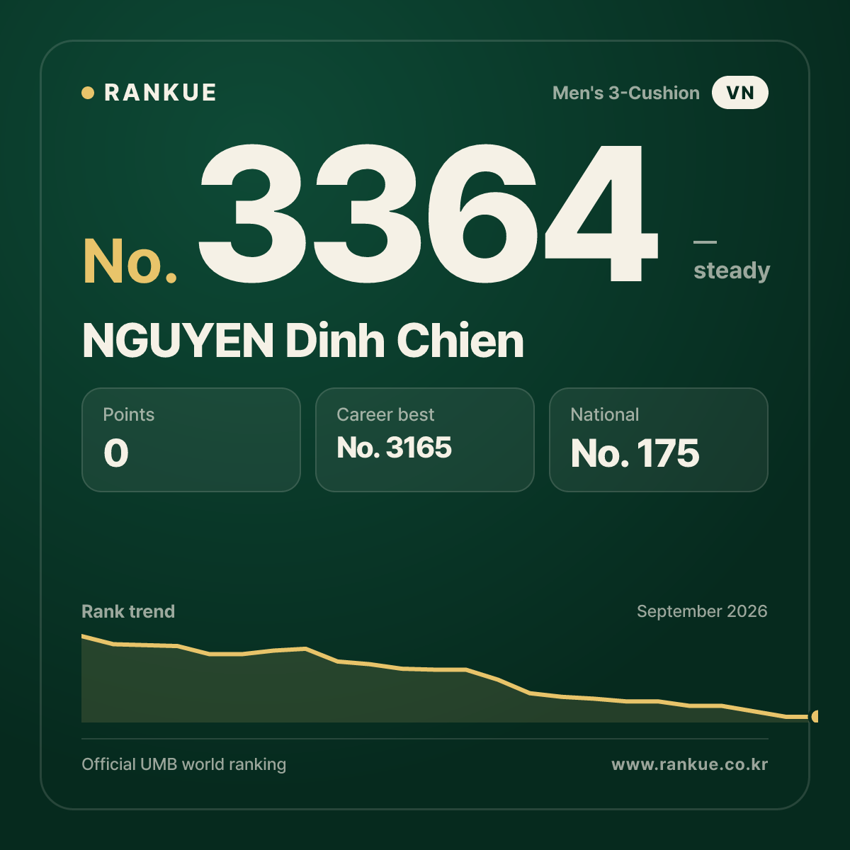 NGUYEN Dinh Chien — Billiards World Ranking No.3364