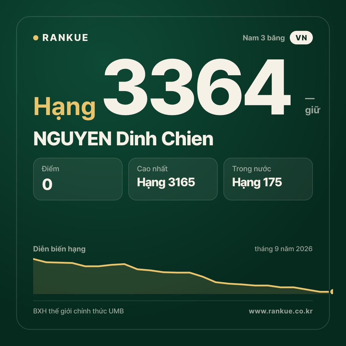 NGUYEN Dinh Chien — BXH Bida Thế giới hạng 3364