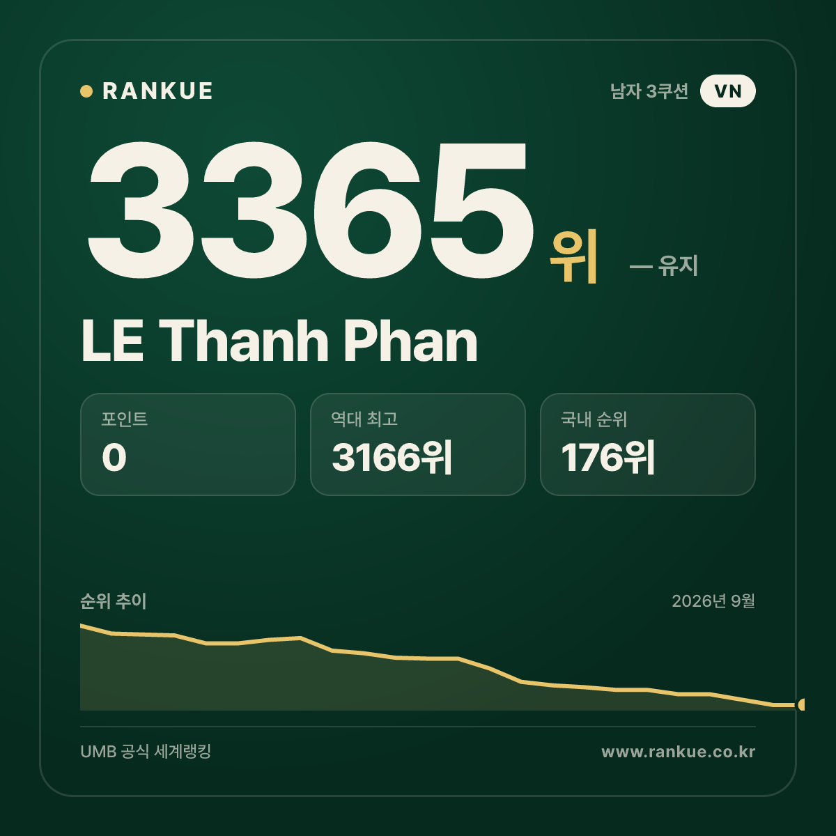 LE Thanh Phan — 당구 세계랭킹 3365위