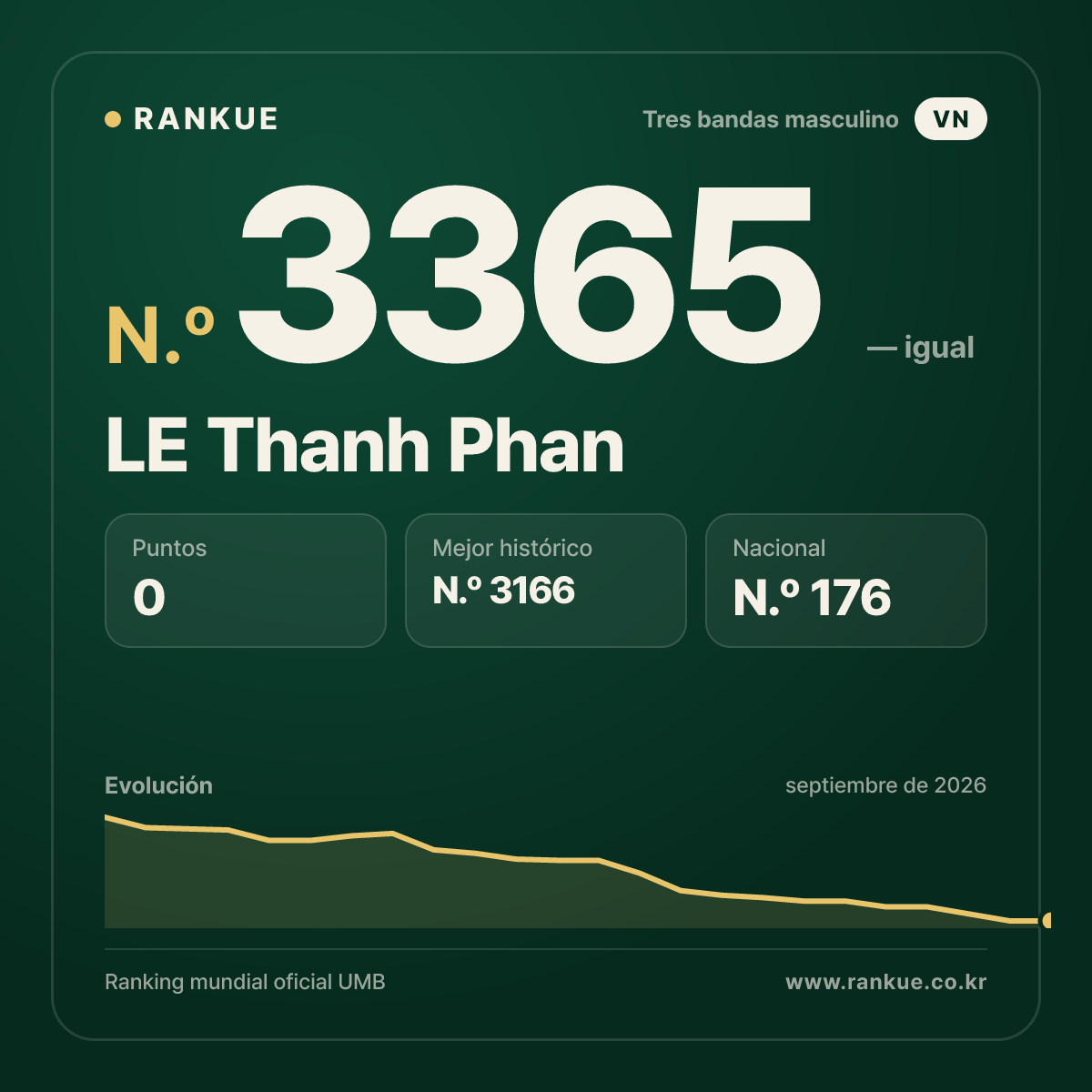 LE Thanh Phan — Ranking Mundial de Billar N.º 3365