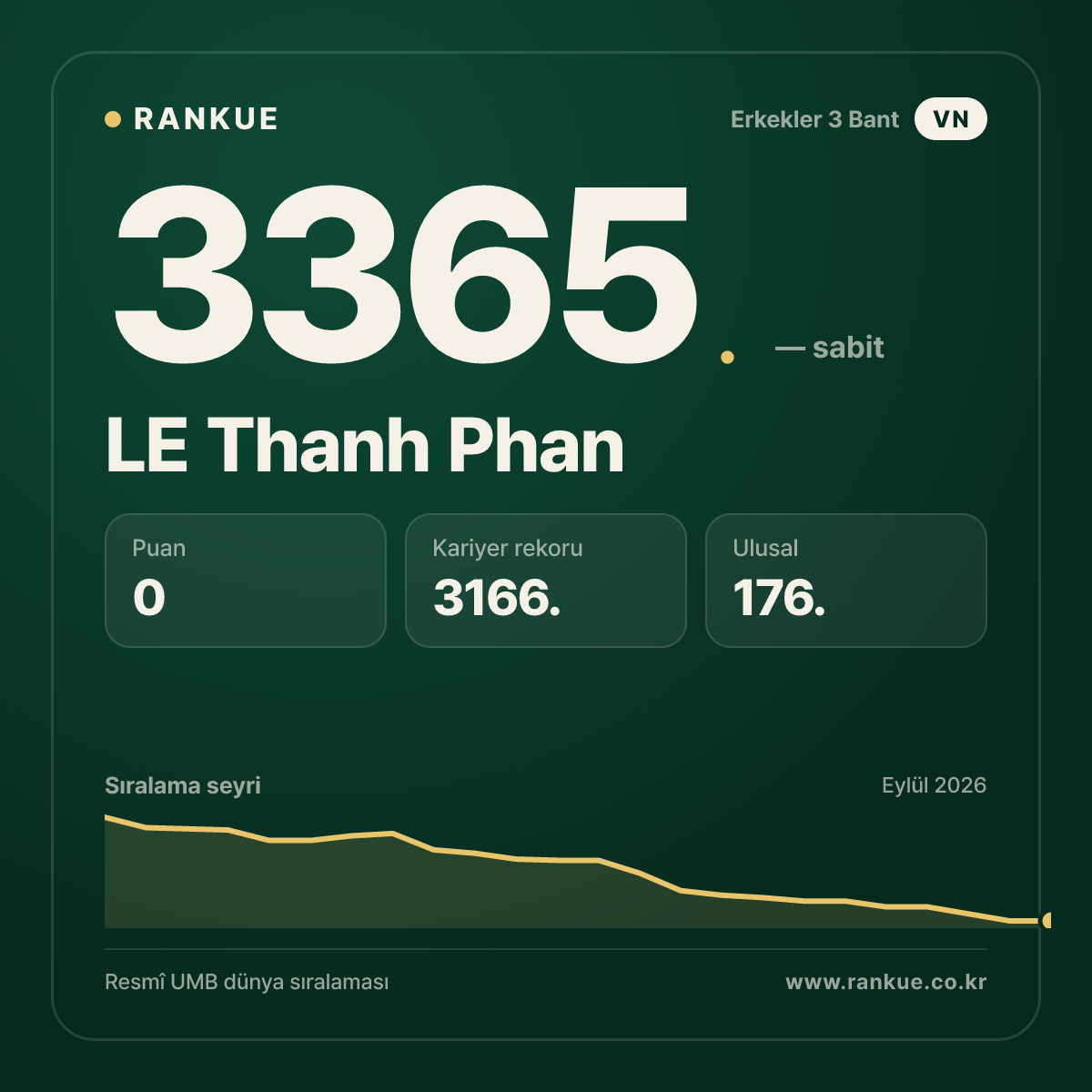 LE Thanh Phan — Bilardo Dünya Sıralaması 3365.