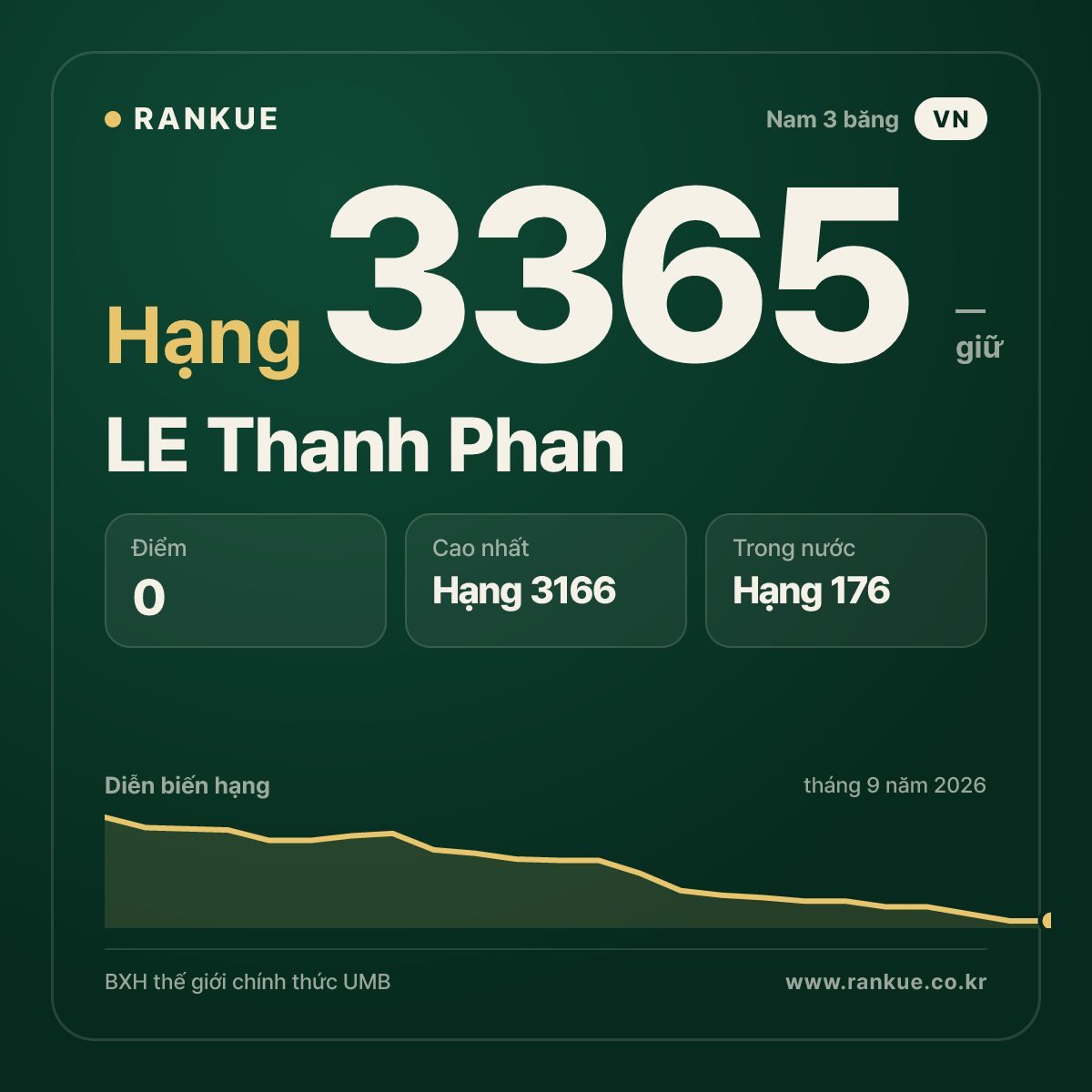 LE Thanh Phan — BXH Bida Thế giới hạng 3365