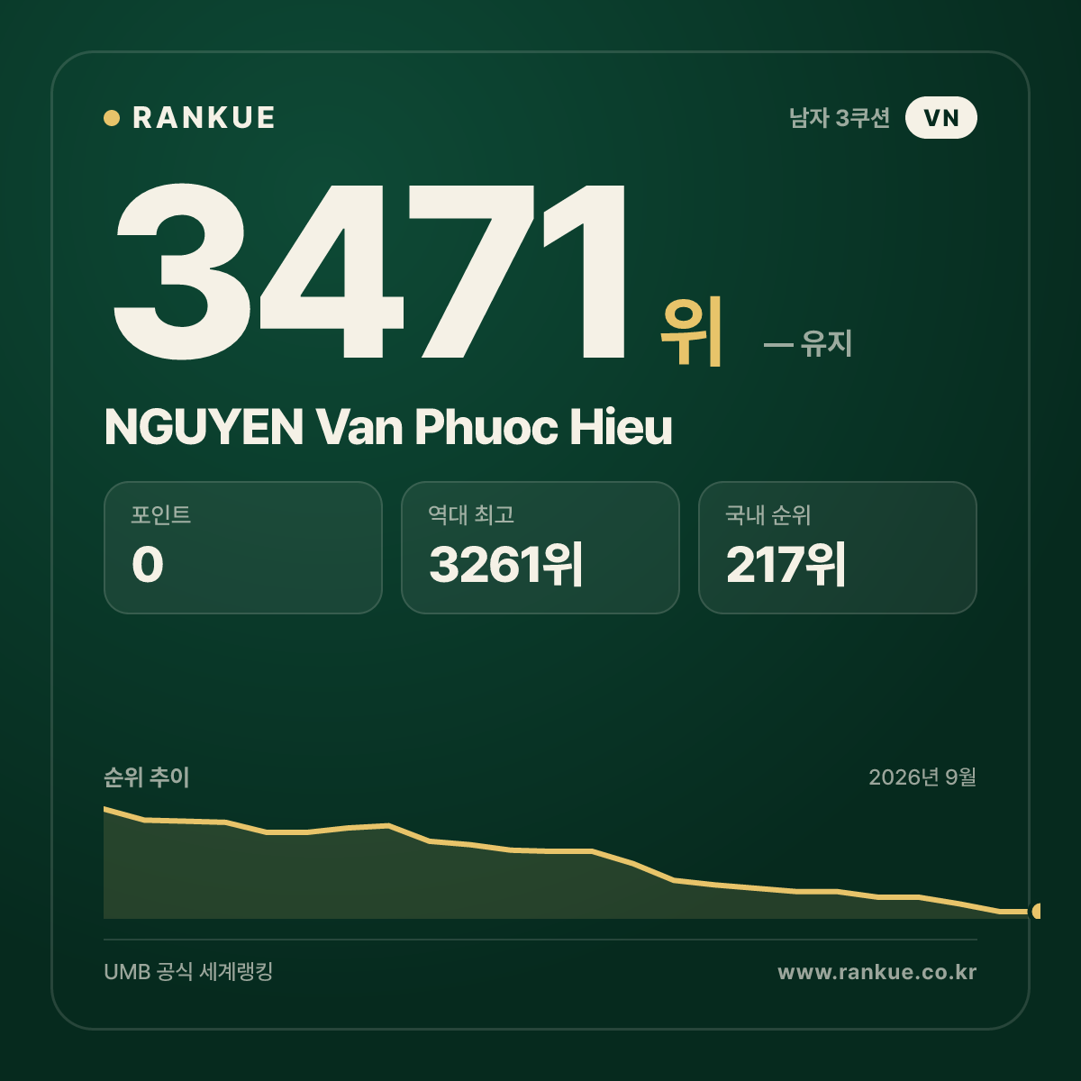 NGUYEN Van Phuoc Hieu — 당구 세계랭킹 3471위