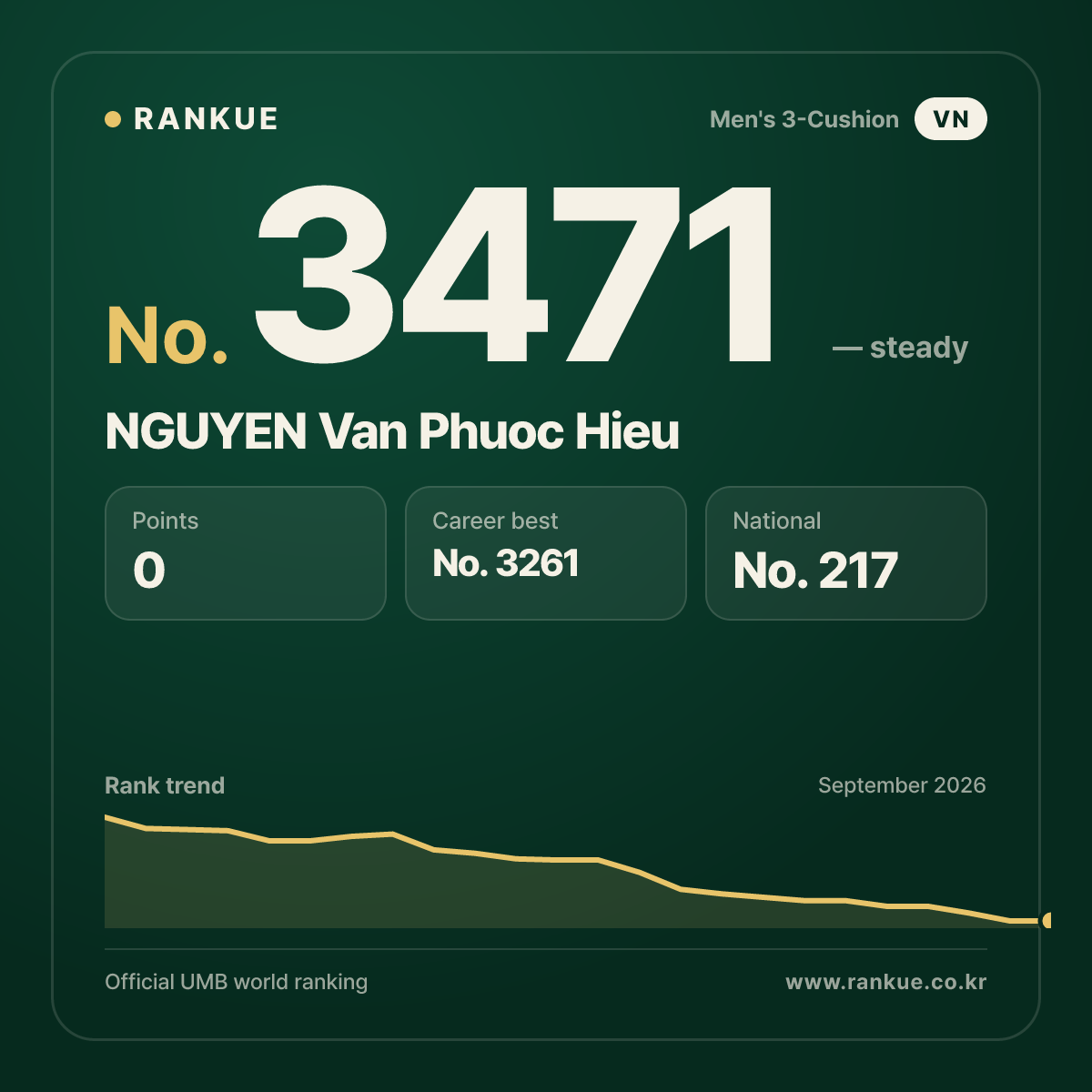 NGUYEN Van Phuoc Hieu — Billiards World Ranking No.3471