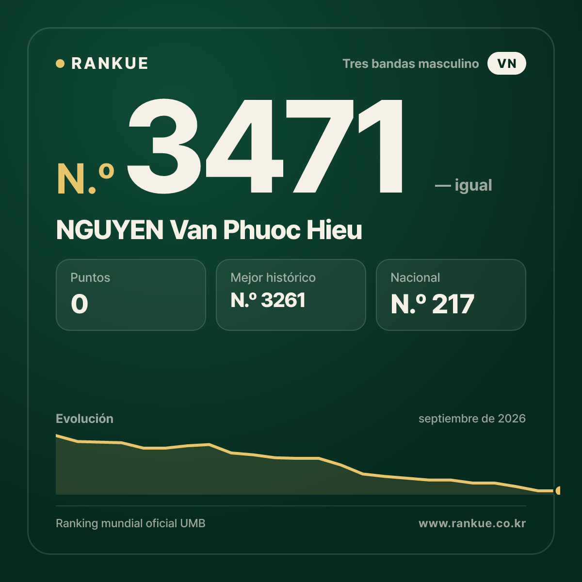 NGUYEN Van Phuoc Hieu — Ranking Mundial de Billar N.º 3471