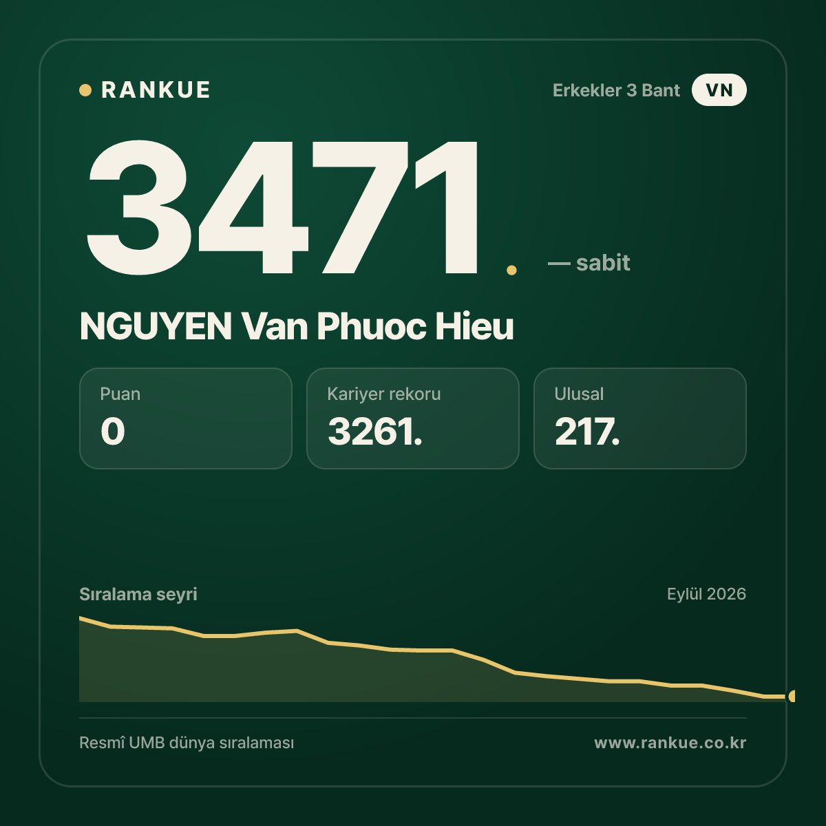 NGUYEN Van Phuoc Hieu — Bilardo Dünya Sıralaması 3471.