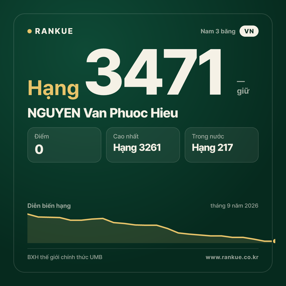 NGUYEN Van Phuoc Hieu — BXH Bida Thế giới hạng 3471