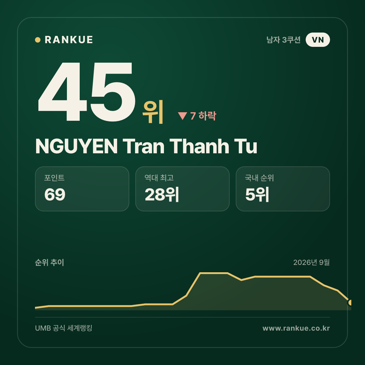 NGUYEN Tran Thanh Tu — 45위