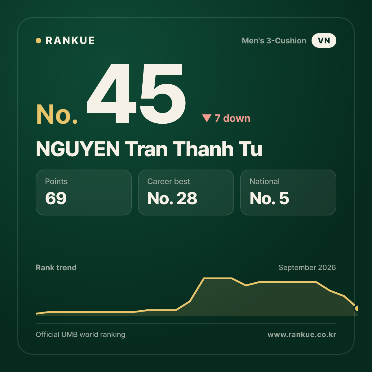 NGUYEN Tran Thanh Tu — No.45
