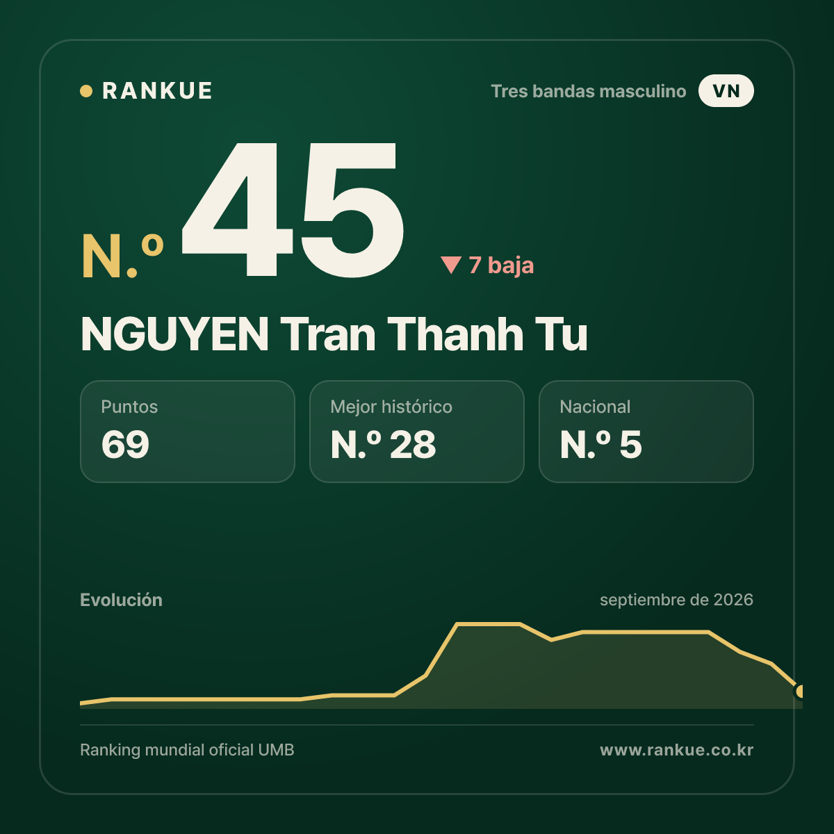 NGUYEN Tran Thanh Tu — N.º 45
