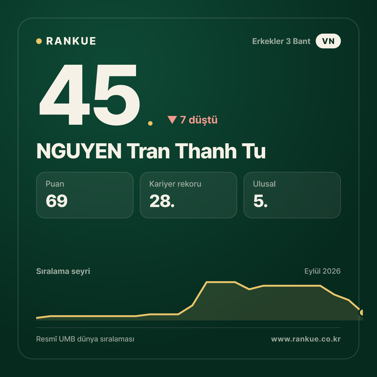 NGUYEN Tran Thanh Tu — 45.