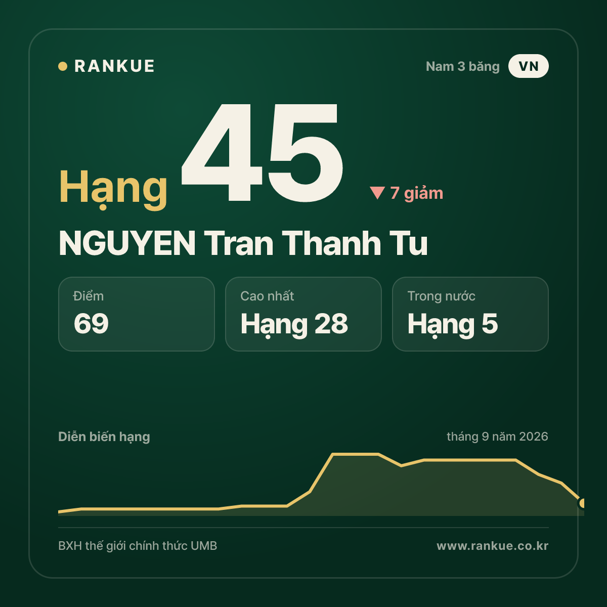 NGUYEN Tran Thanh Tu — hạng 45