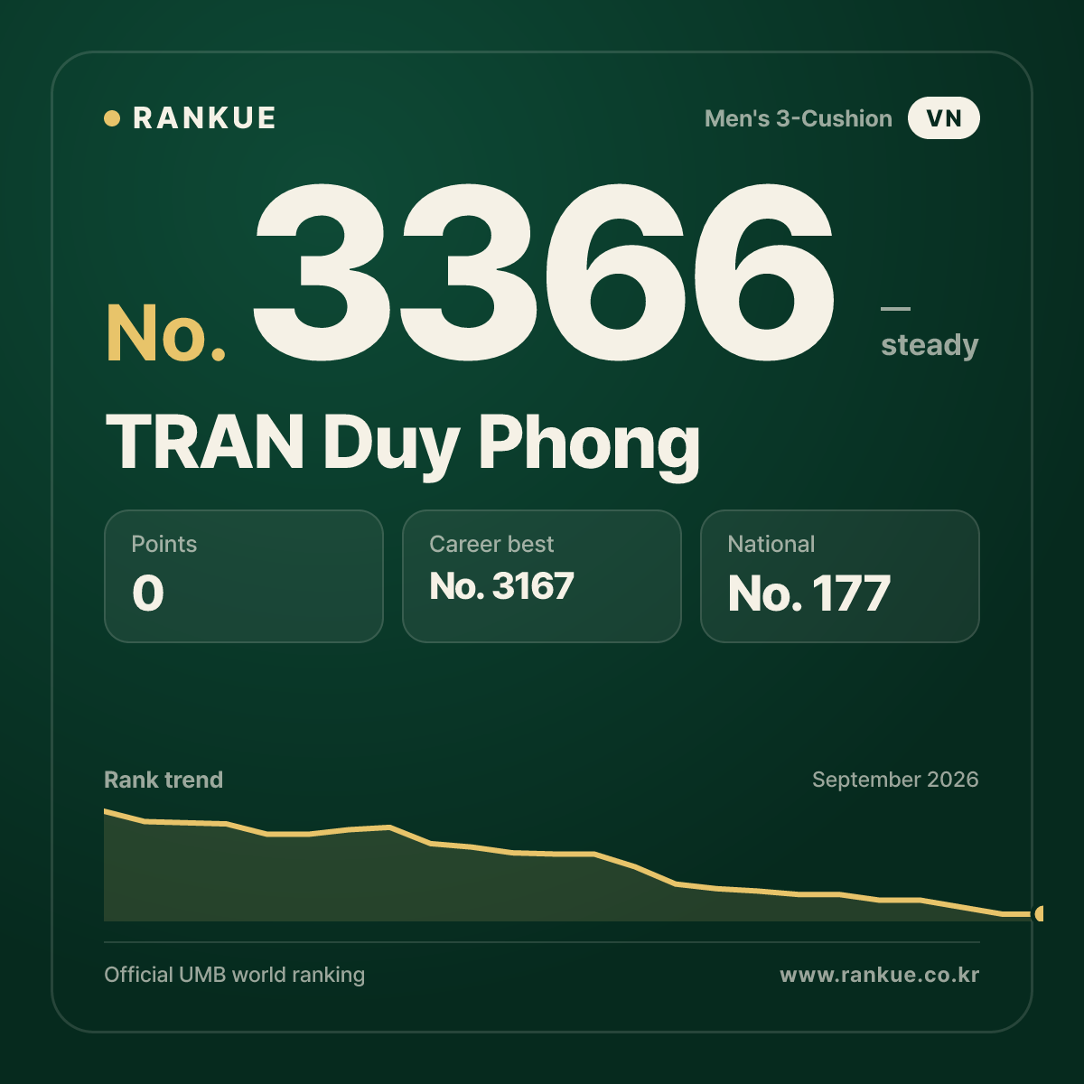 TRAN Duy Phong — Billiards World Ranking No.3366