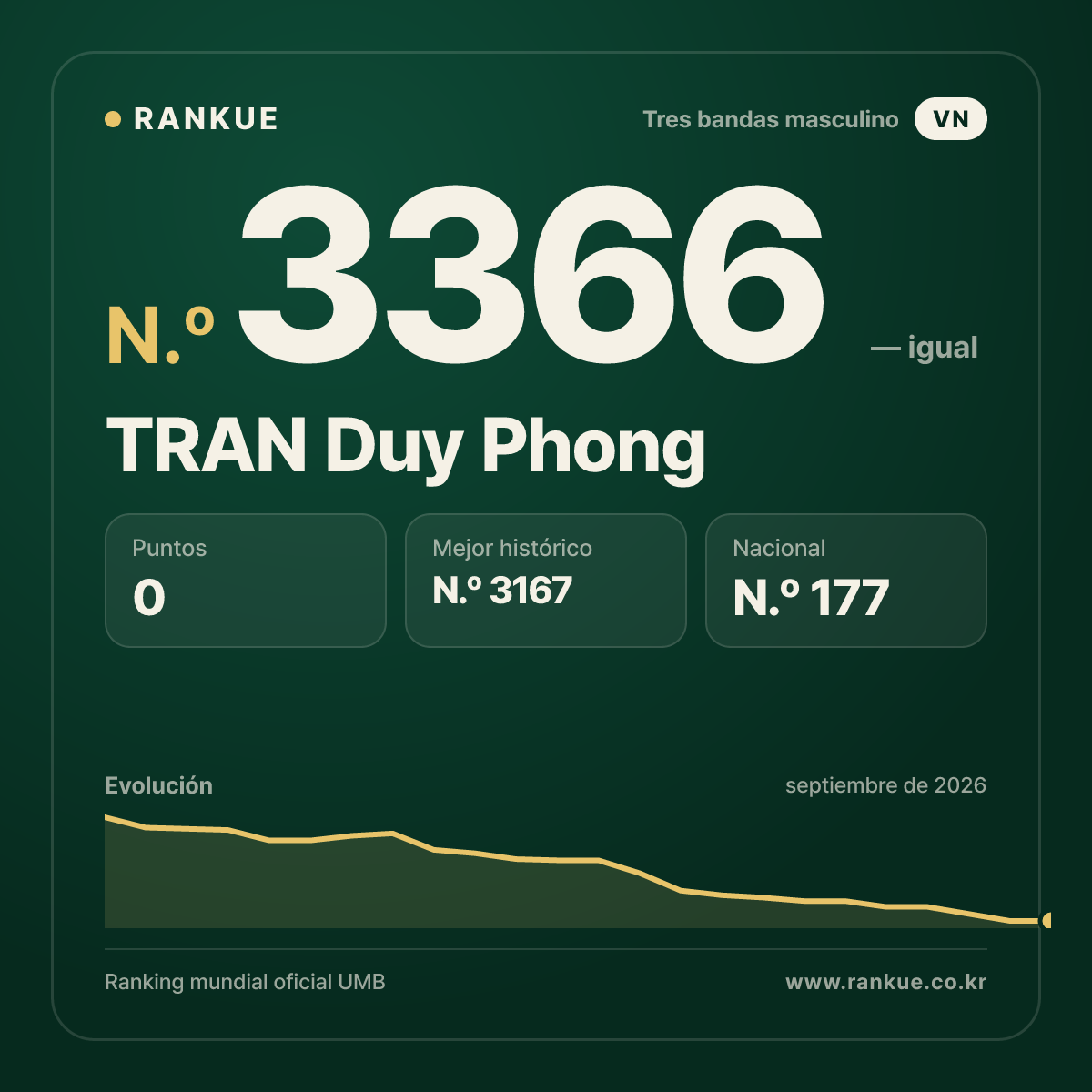 TRAN Duy Phong — Ranking Mundial de Billar N.º 3366