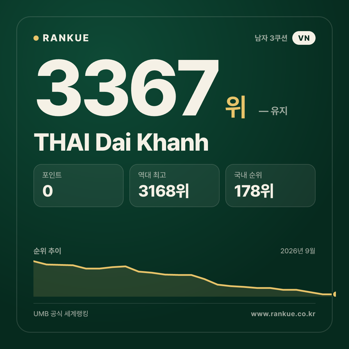 THAI Dai Khanh — 당구 세계랭킹 3367위