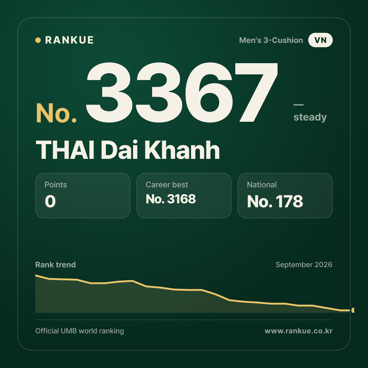 THAI Dai Khanh — Billiards World Ranking No.3367