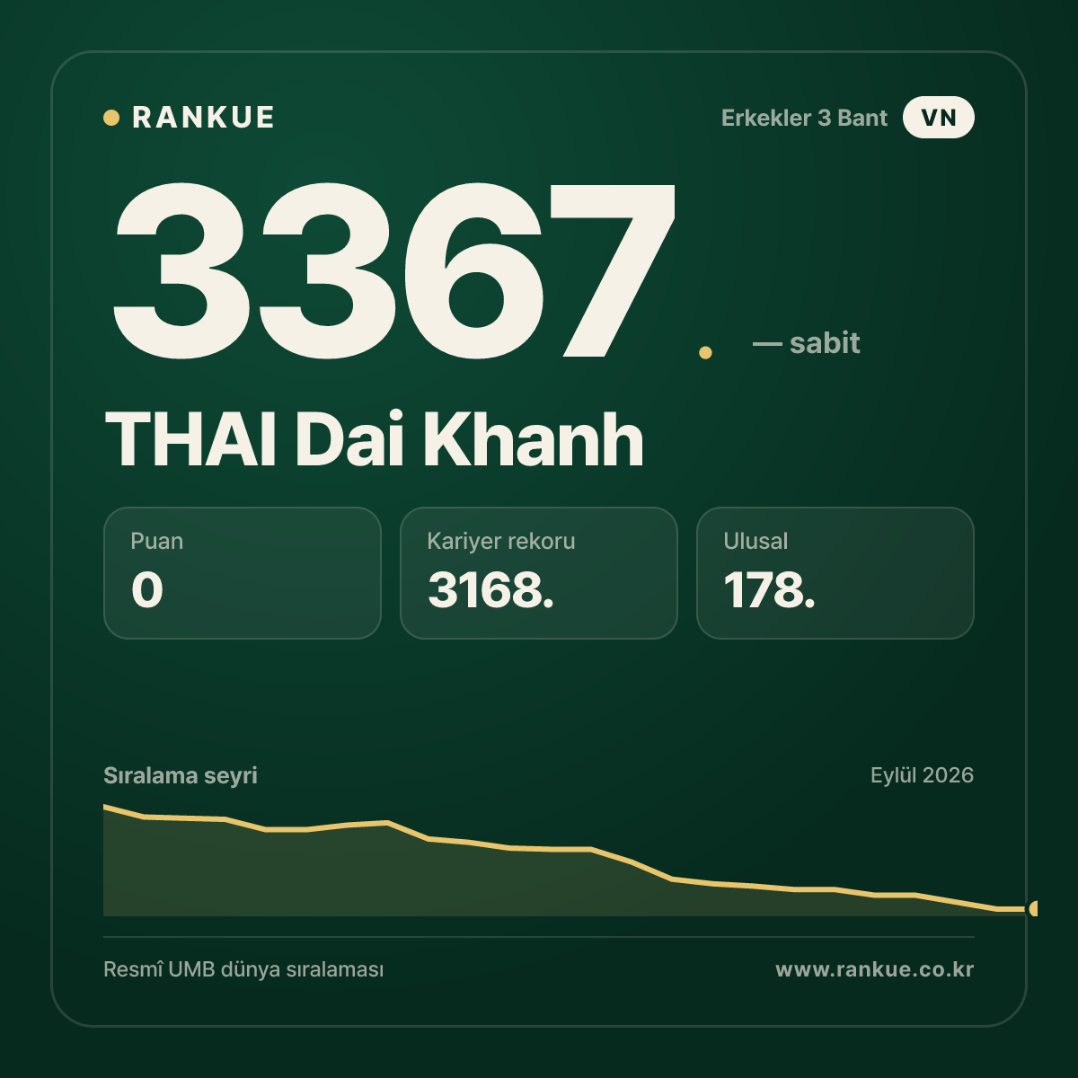 THAI Dai Khanh — Bilardo Dünya Sıralaması 3367.