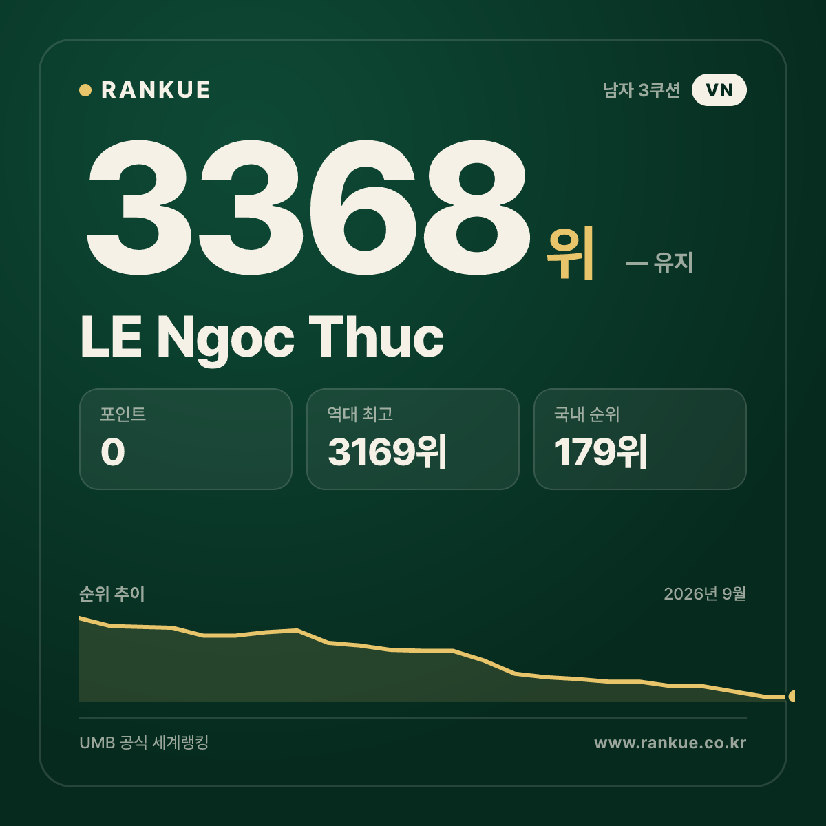 LE Ngoc Thuc — 당구 세계랭킹 3368위