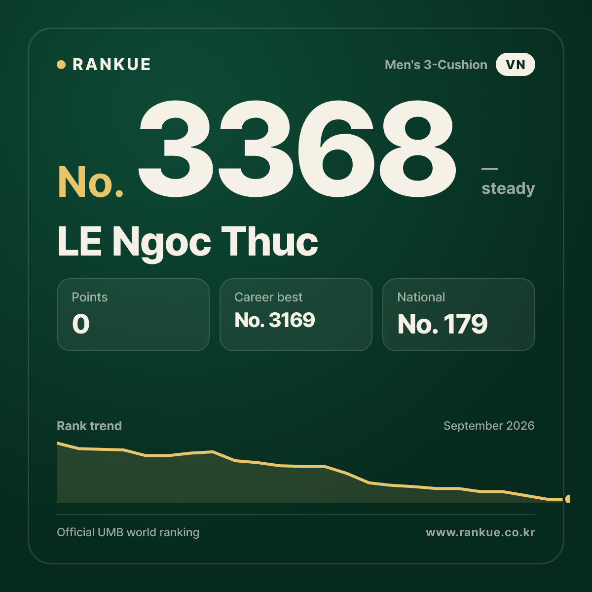 LE Ngoc Thuc — Billiards World Ranking No.3368