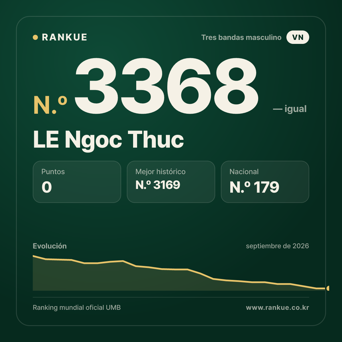 LE Ngoc Thuc — Ranking Mundial de Billar N.º 3368
