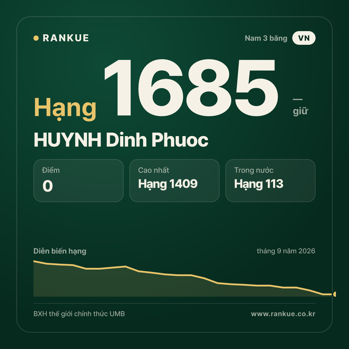 HUYNH Dinh Phuoc — BXH Bida Thế giới hạng 1685