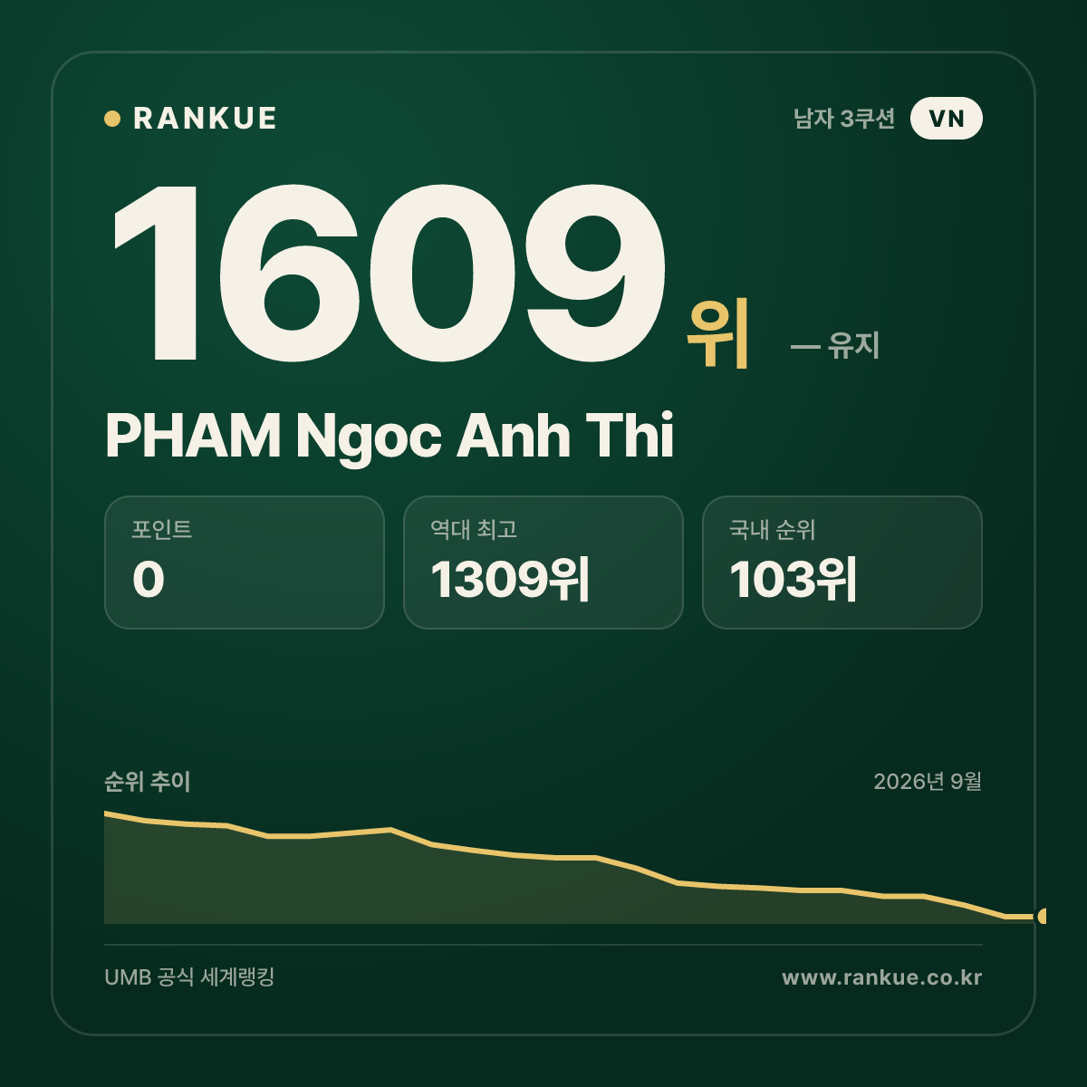 PHAM Ngoc Anh Thi — 당구 세계랭킹 1609위