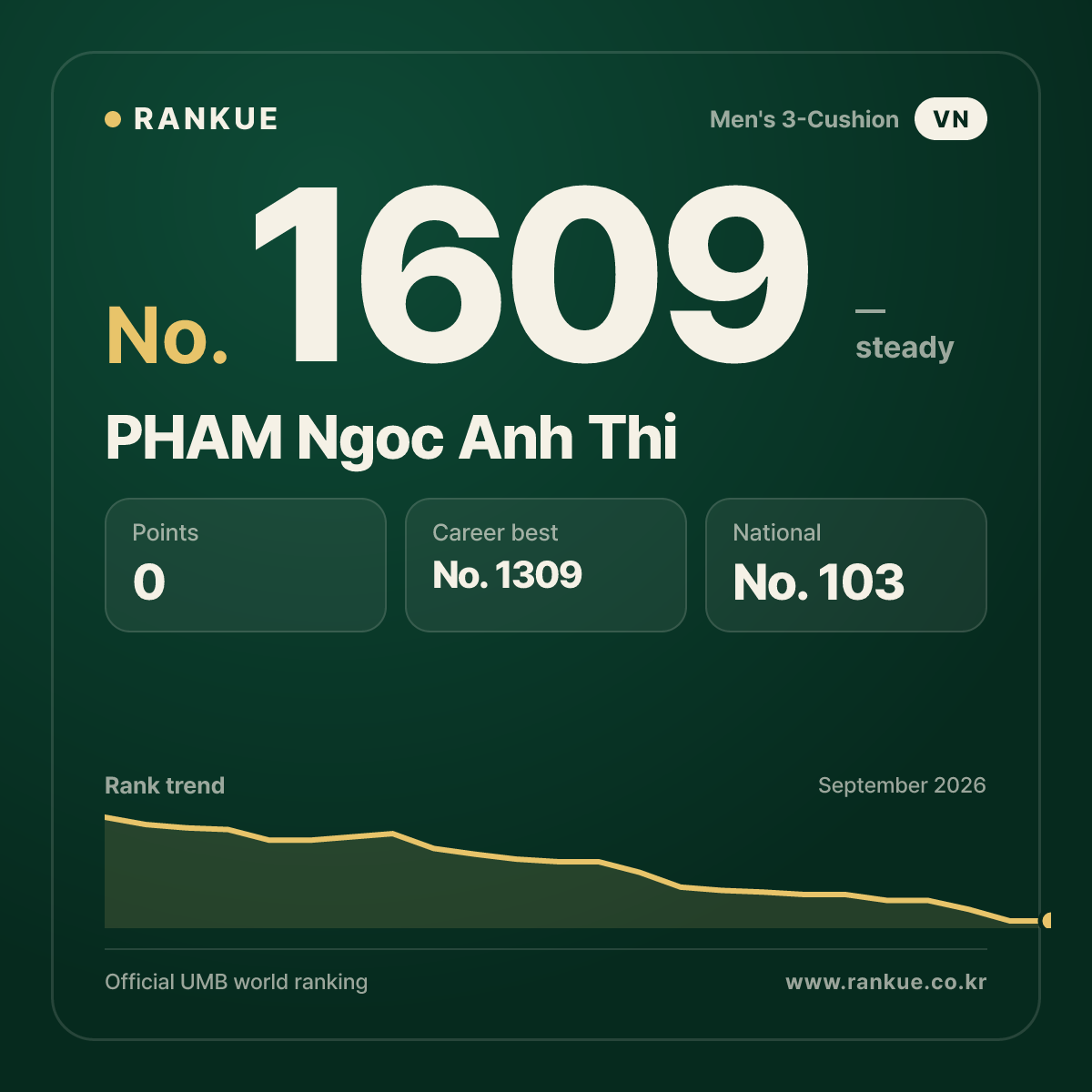 PHAM Ngoc Anh Thi — Billiards World Ranking No.1609