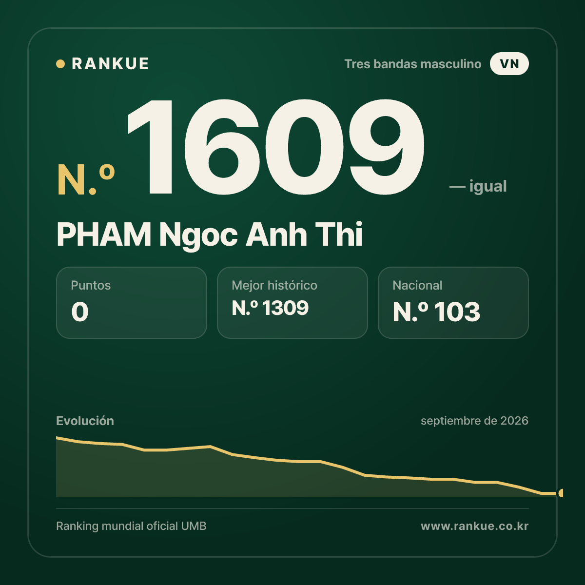 PHAM Ngoc Anh Thi — Ranking Mundial de Billar N.º 1609