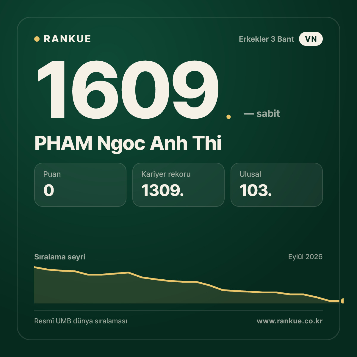 PHAM Ngoc Anh Thi — Bilardo Dünya Sıralaması 1609.