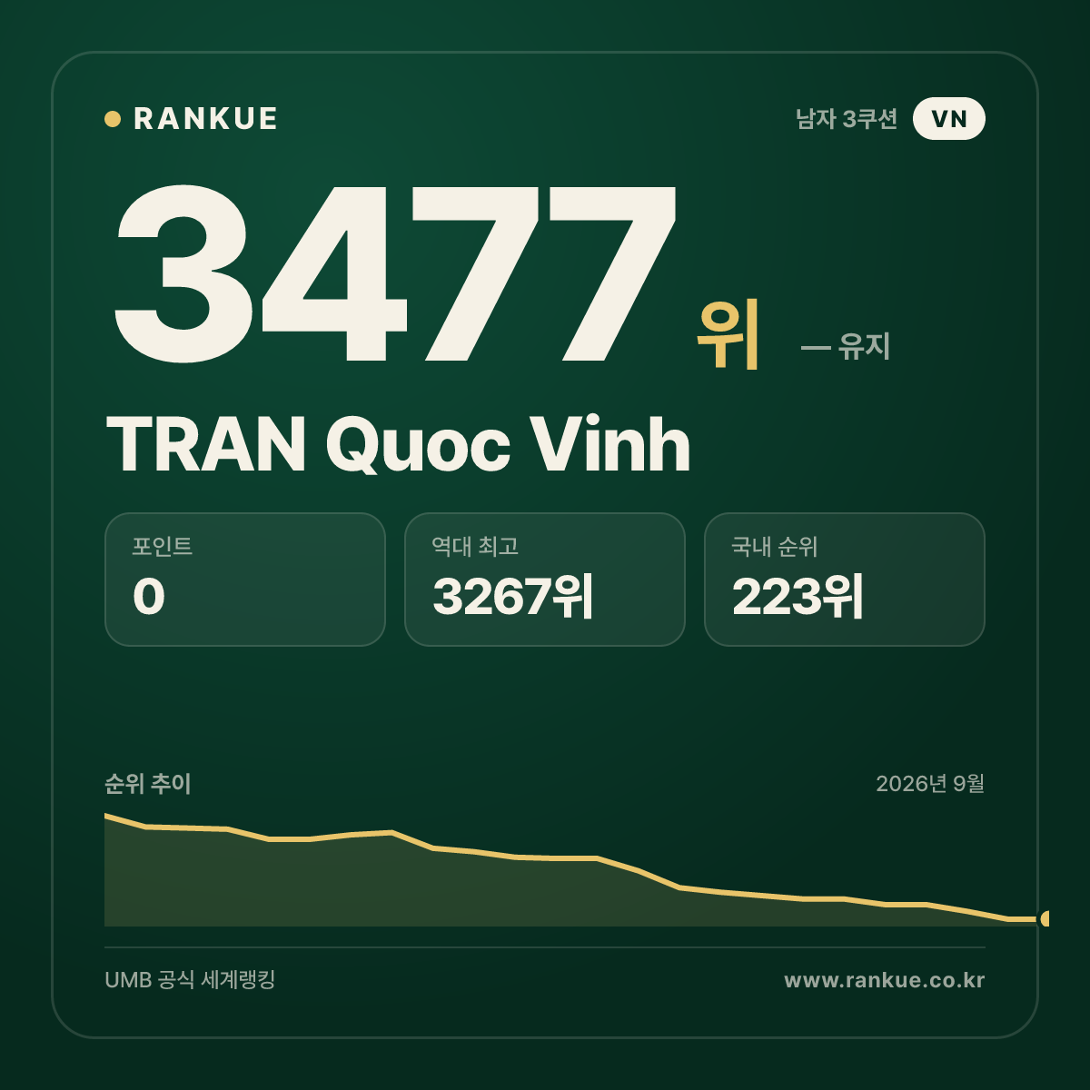 TRAN Quoc Vinh — 당구 세계랭킹 3477위