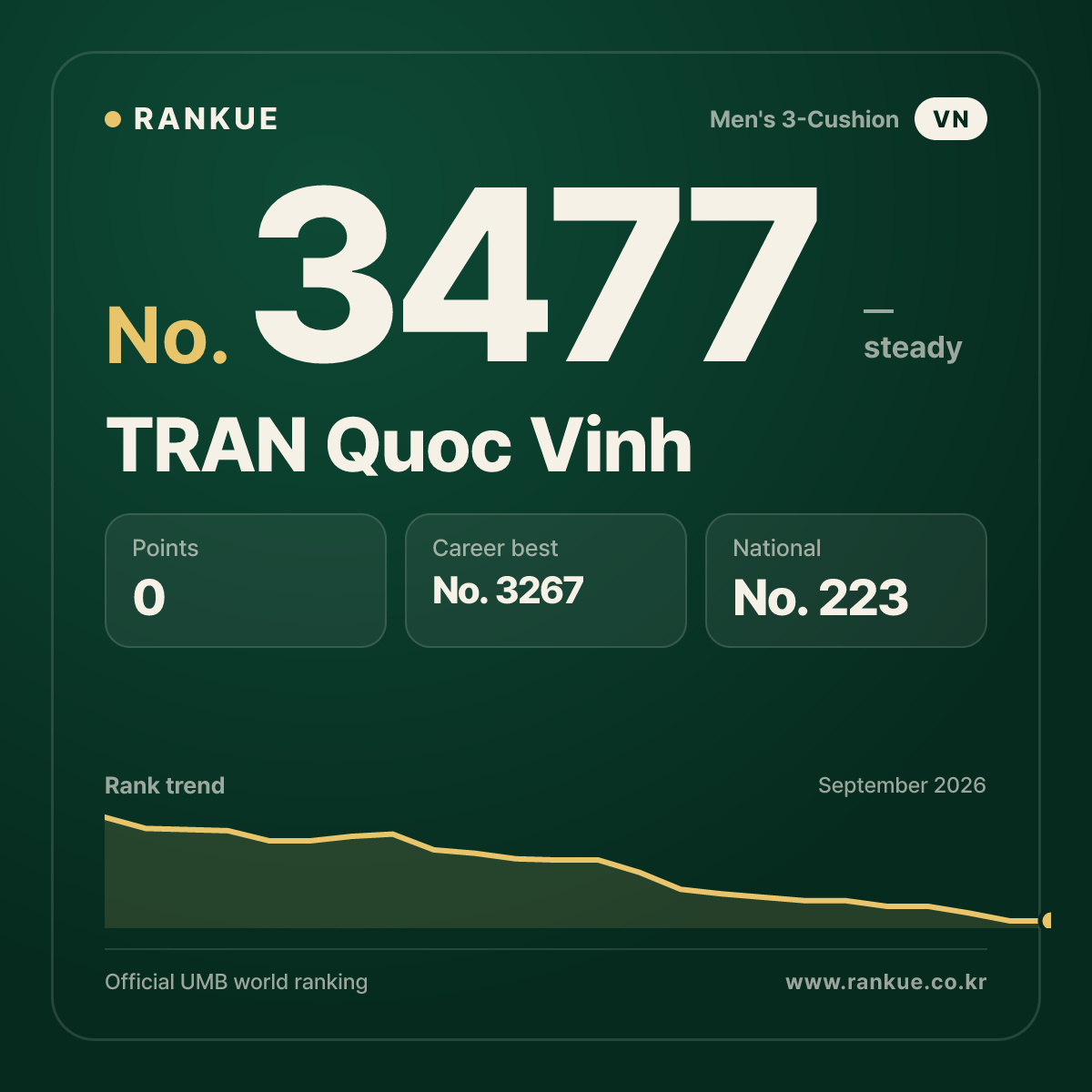 TRAN Quoc Vinh — Billiards World Ranking No.3477