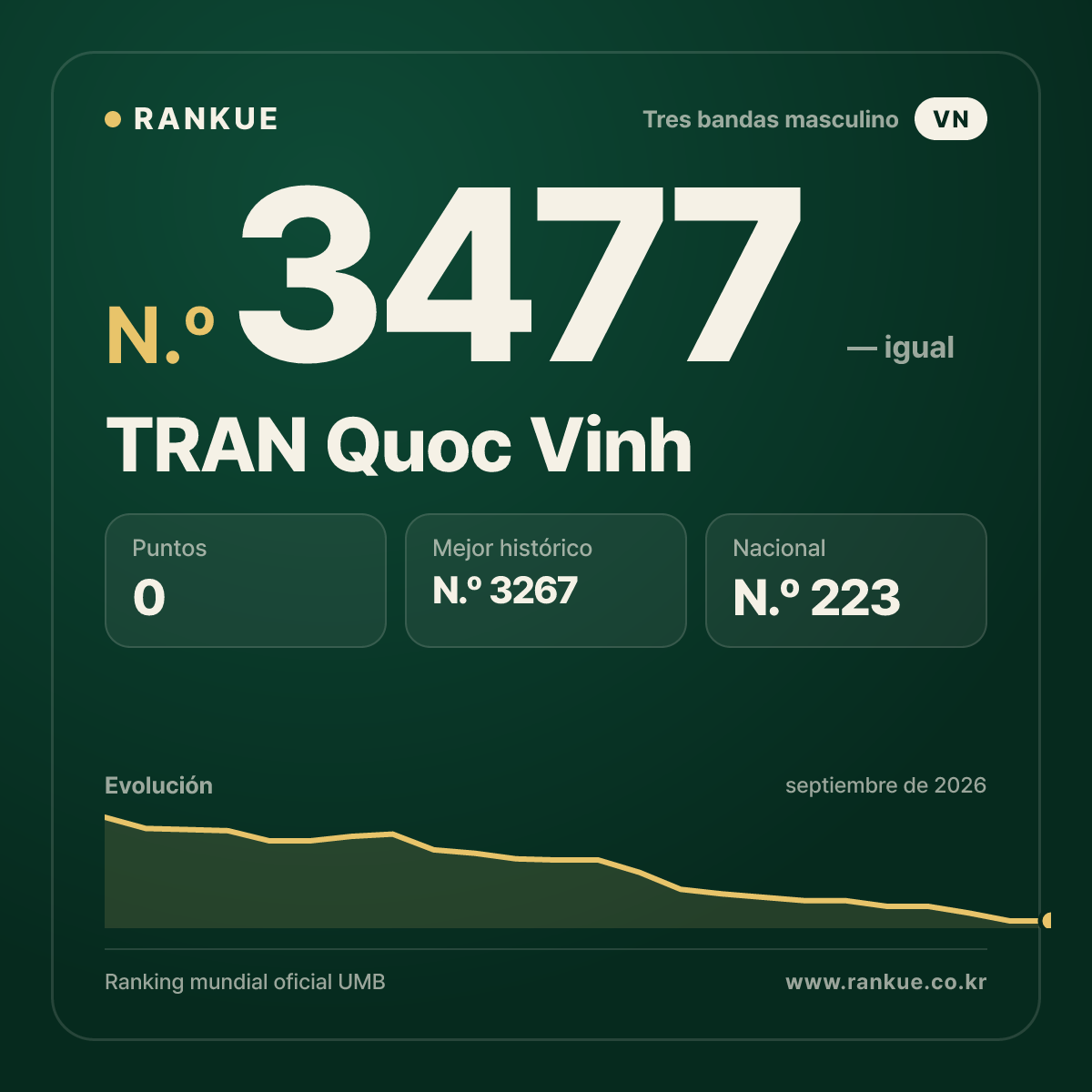 TRAN Quoc Vinh — Ranking Mundial de Billar N.º 3477