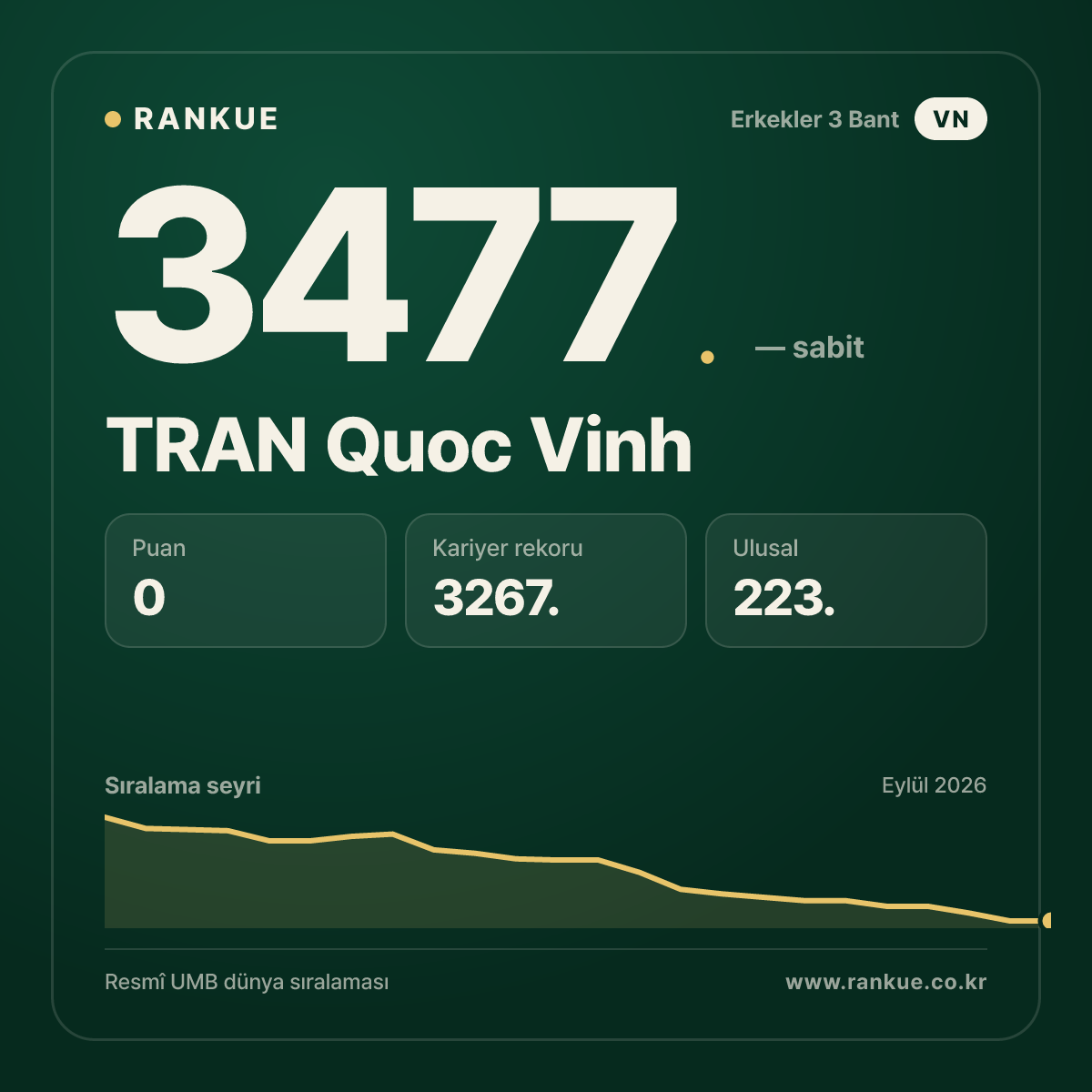 TRAN Quoc Vinh — Bilardo Dünya Sıralaması 3477.
