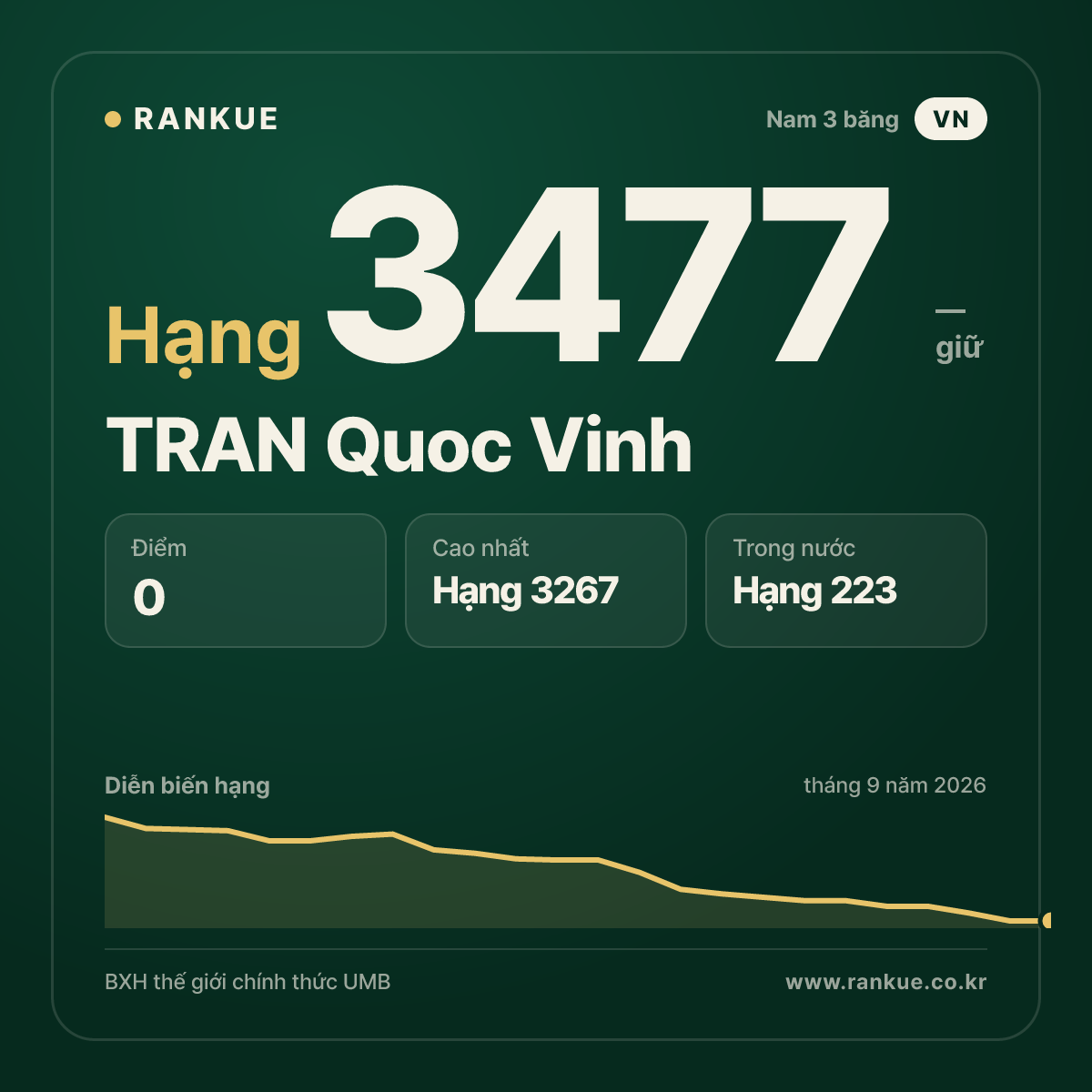 TRAN Quoc Vinh — BXH Bida Thế giới hạng 3477
