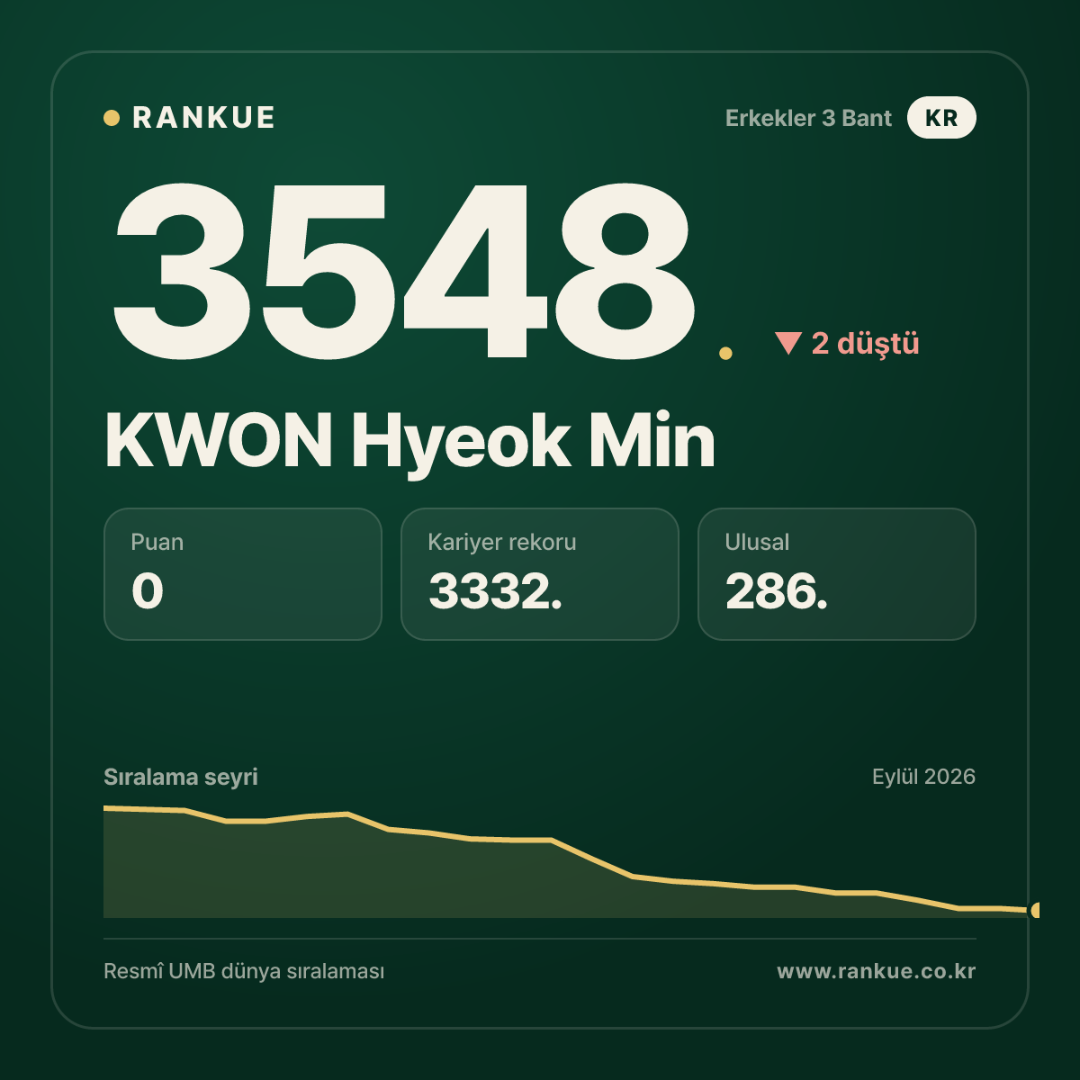 KWON Hyeok Min — 3548.