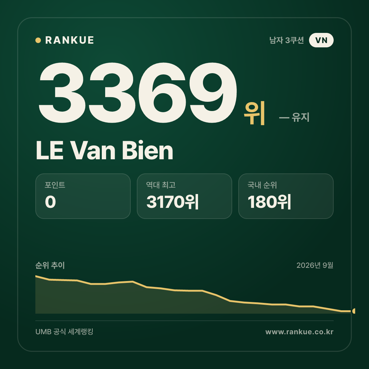 LE Van Bien — 당구 세계랭킹 3369위