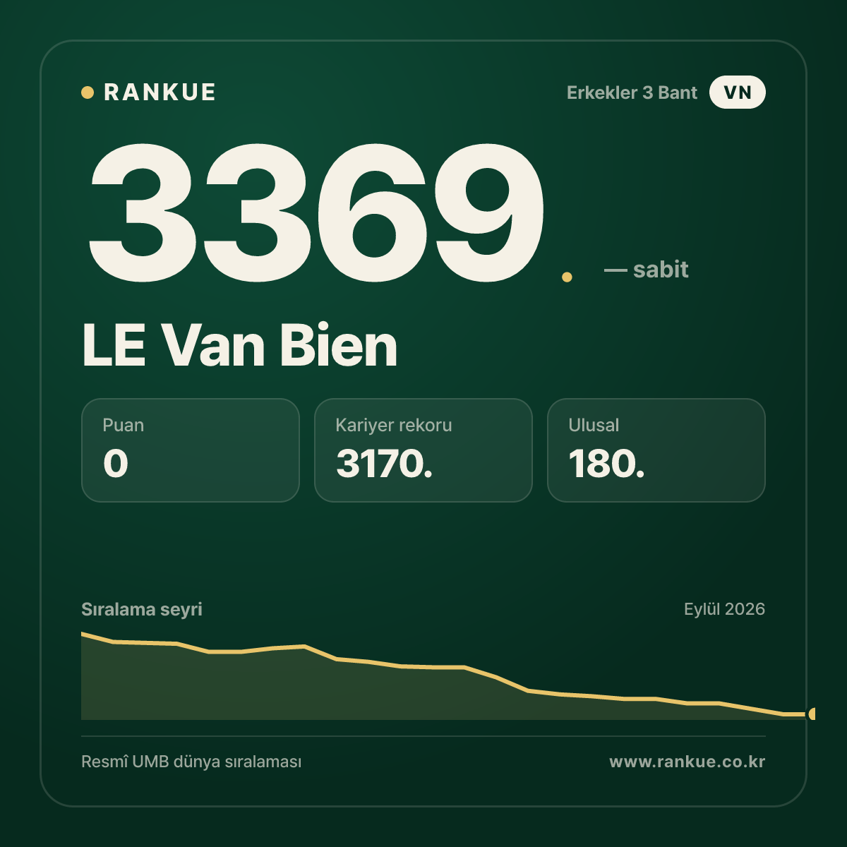 LE Van Bien — Bilardo Dünya Sıralaması 3369.