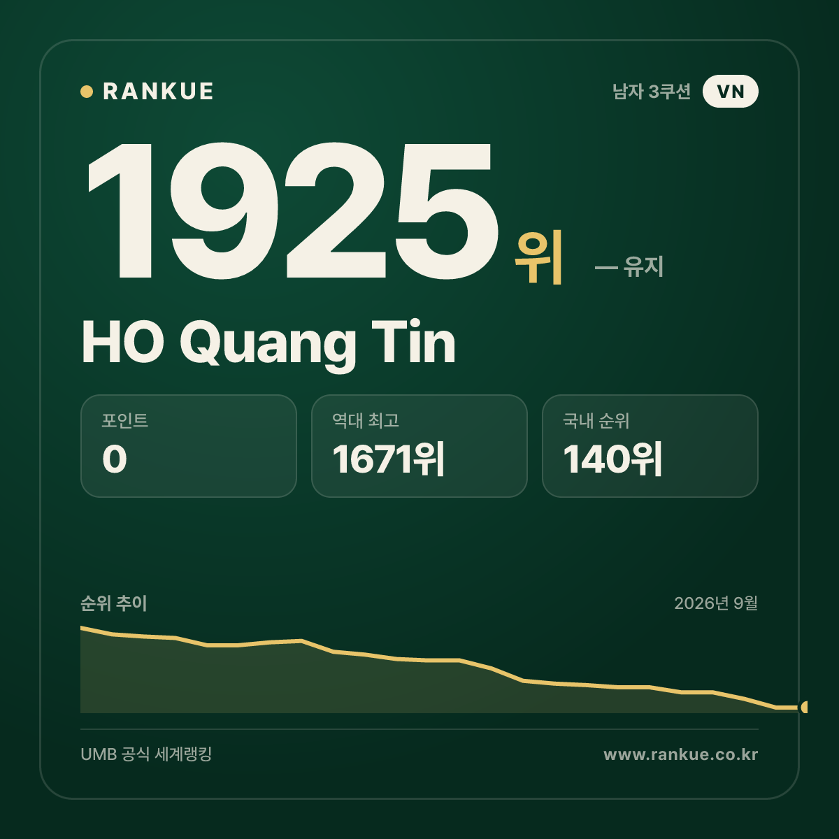 HO Quang Tin — 당구 세계랭킹 1925위