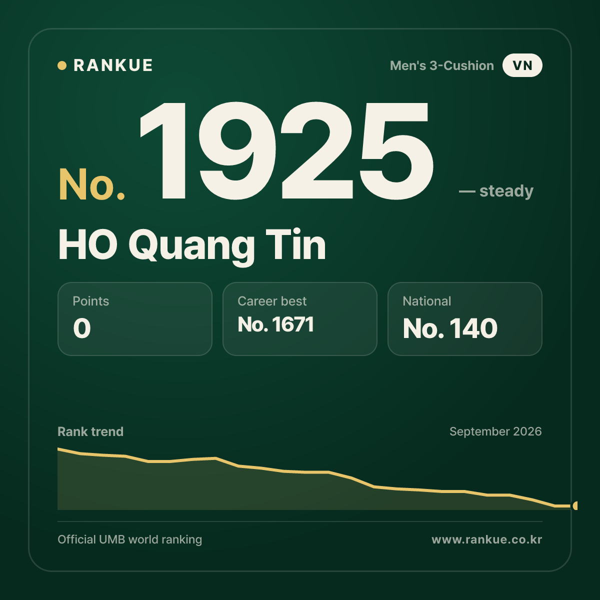 HO Quang Tin — Billiards World Ranking No.1925