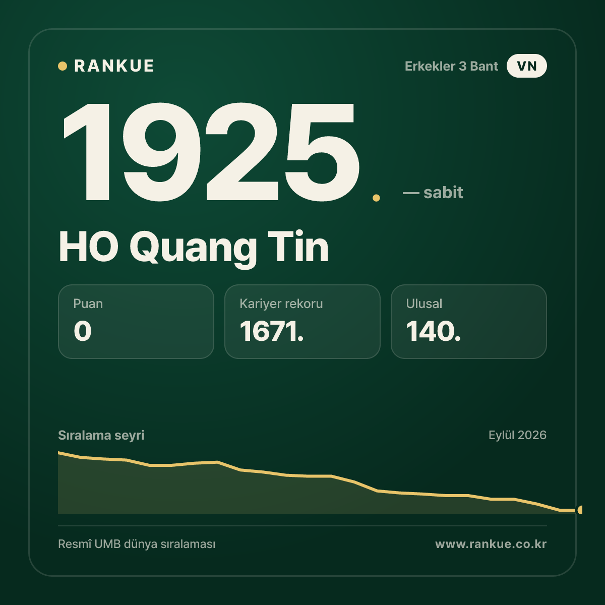 HO Quang Tin — Bilardo Dünya Sıralaması 1925.