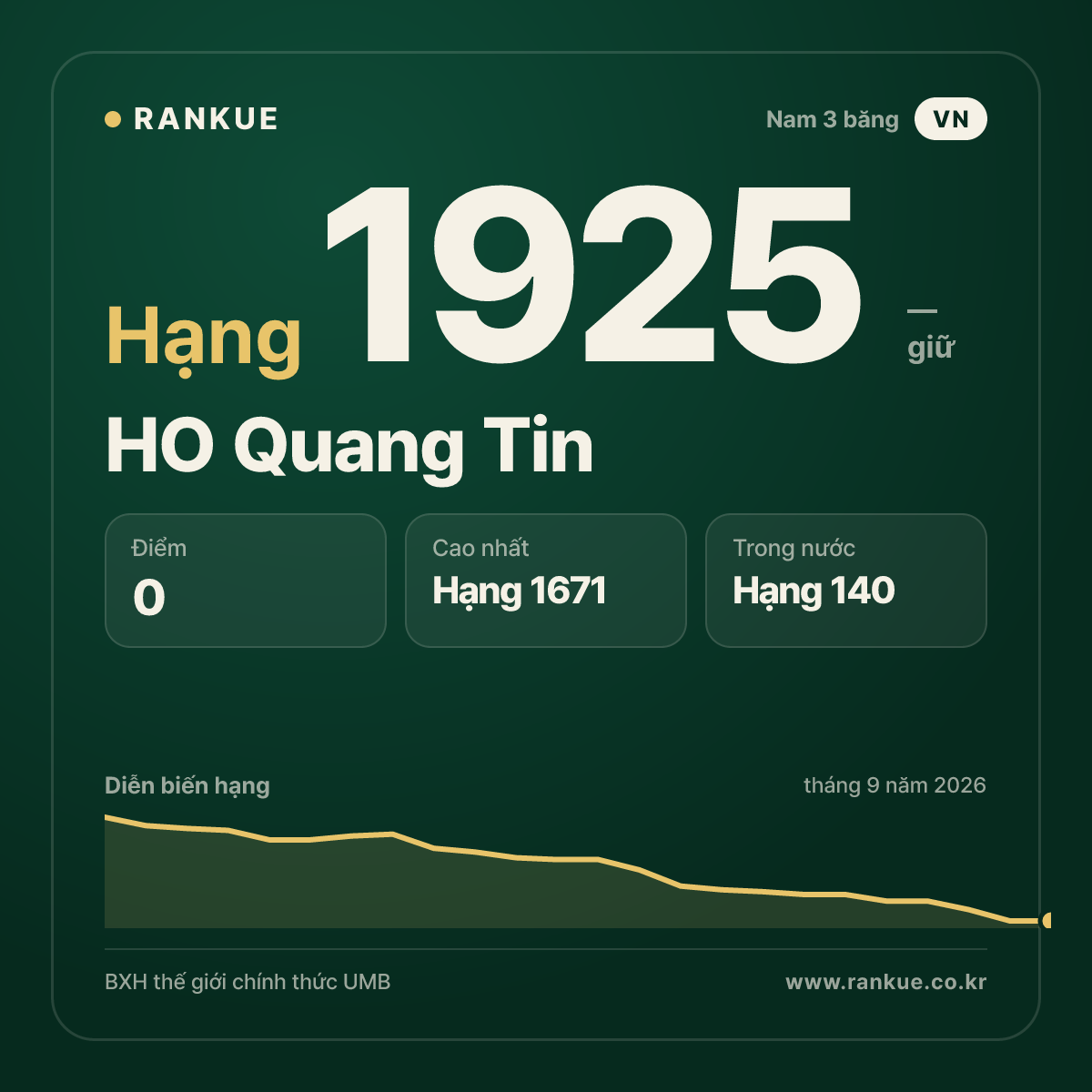 HO Quang Tin — BXH Bida Thế giới hạng 1925