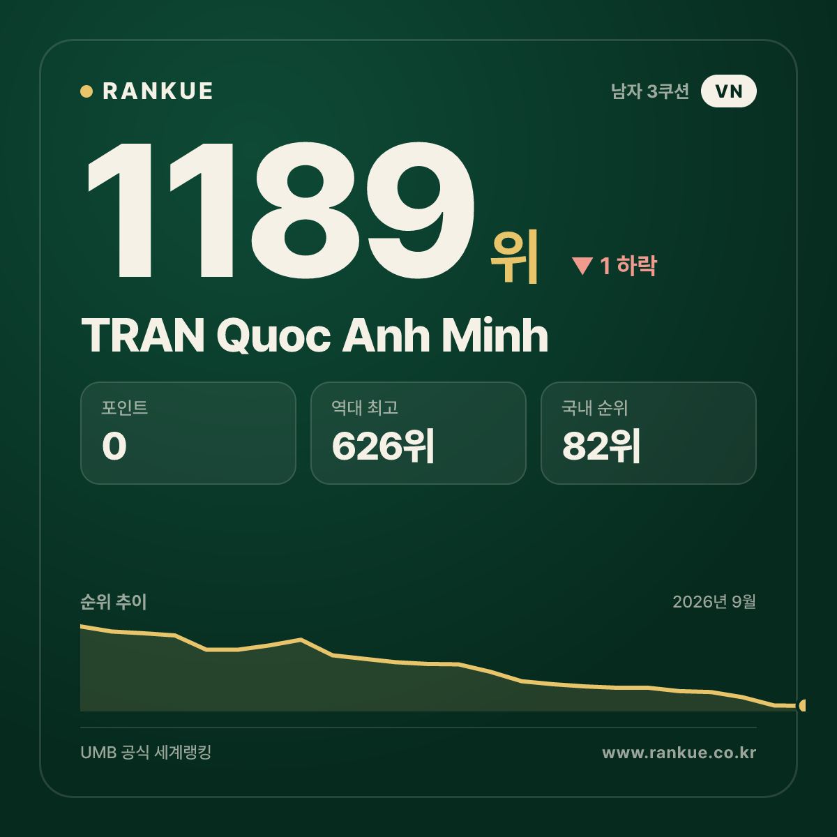 TRAN Quoc Anh Minh — 당구 세계랭킹 1189위