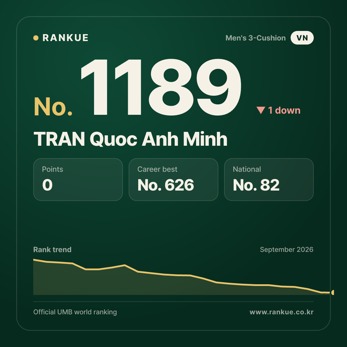 TRAN Quoc Anh Minh — Billiards World Ranking No.1189