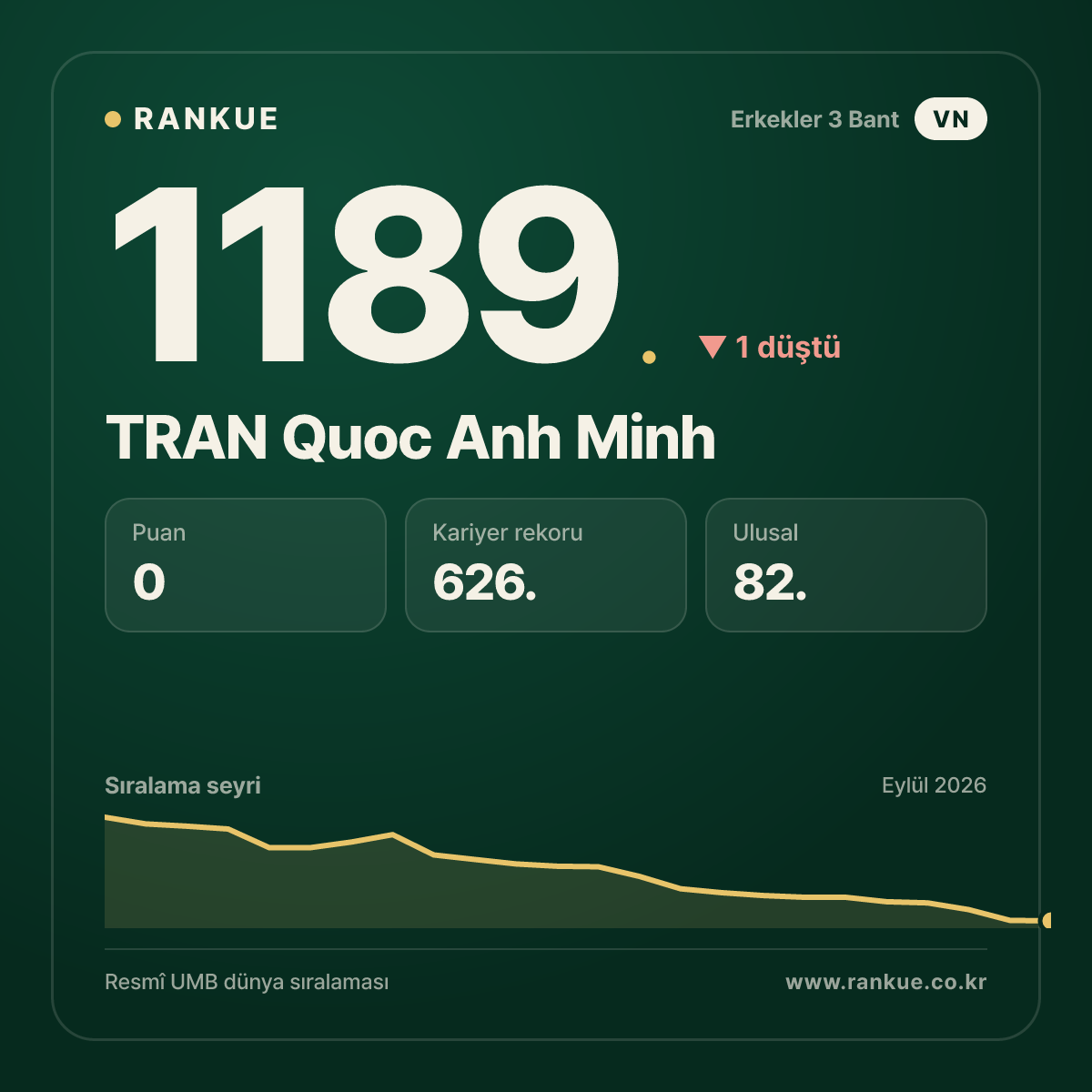 TRAN Quoc Anh Minh — Bilardo Dünya Sıralaması 1189.