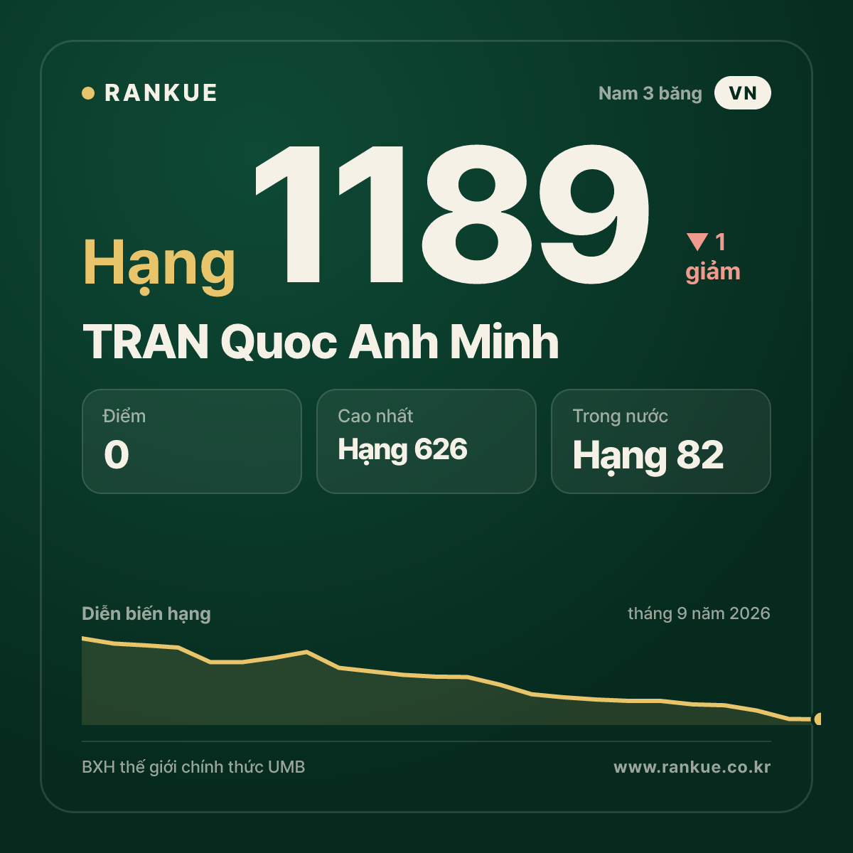 TRAN Quoc Anh Minh — BXH Bida Thế giới hạng 1189