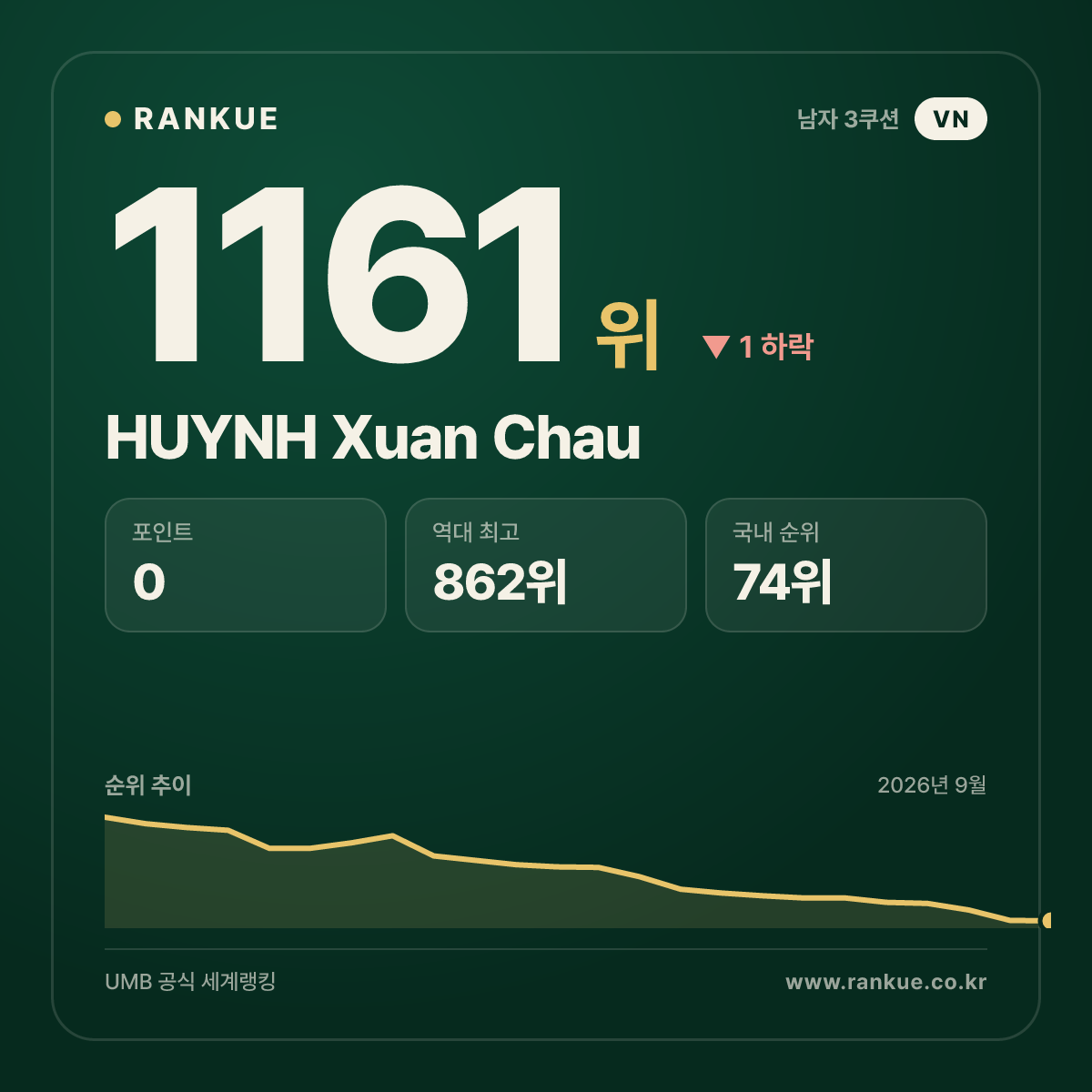 HUYNH Xuan Chau — 당구 세계랭킹 1161위