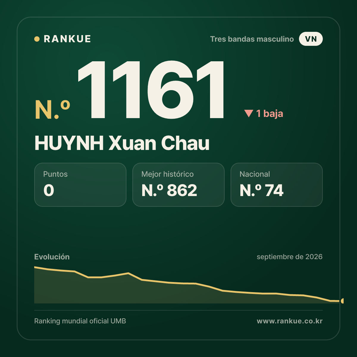 HUYNH Xuan Chau — Ranking Mundial de Billar N.º 1161