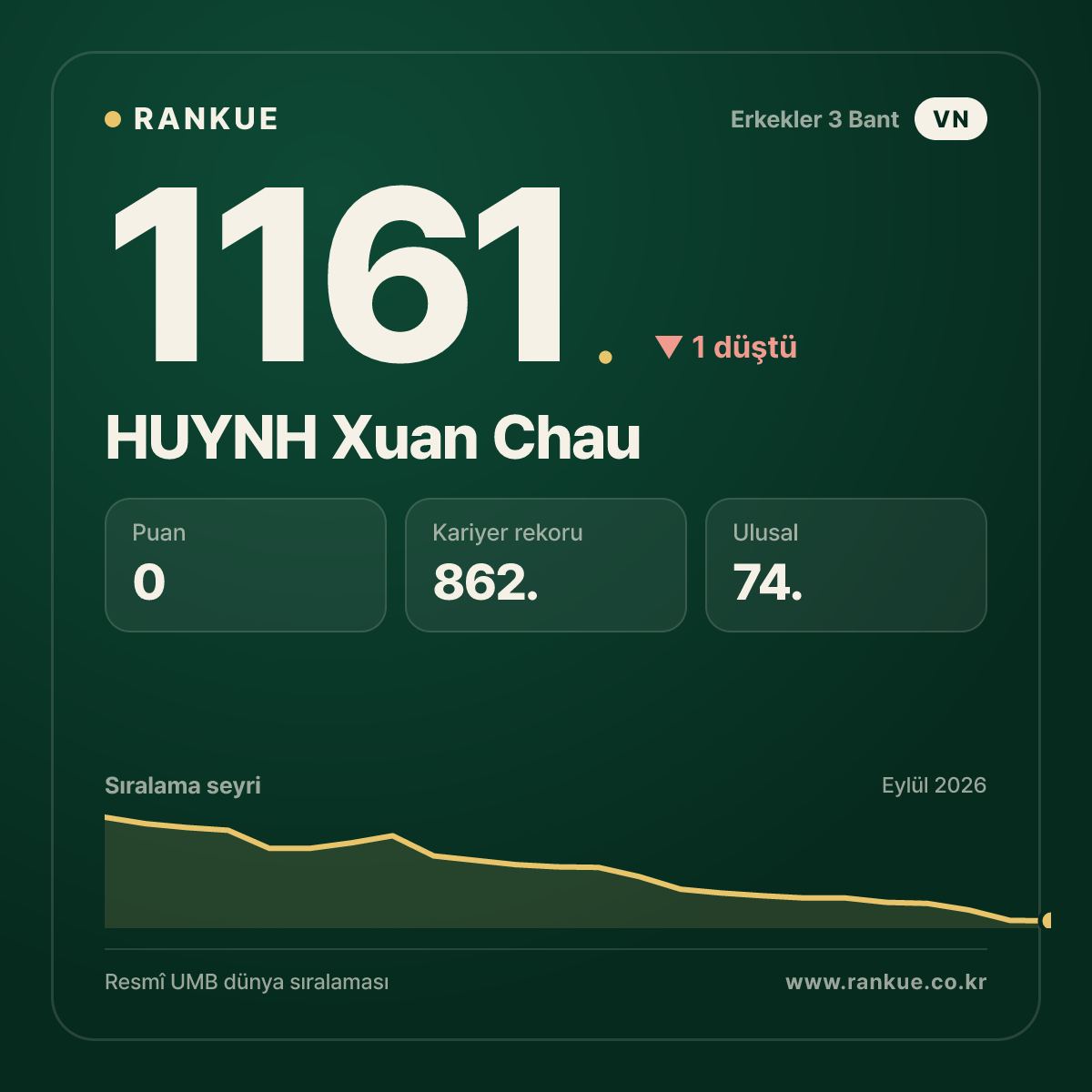 HUYNH Xuan Chau — Bilardo Dünya Sıralaması 1161.